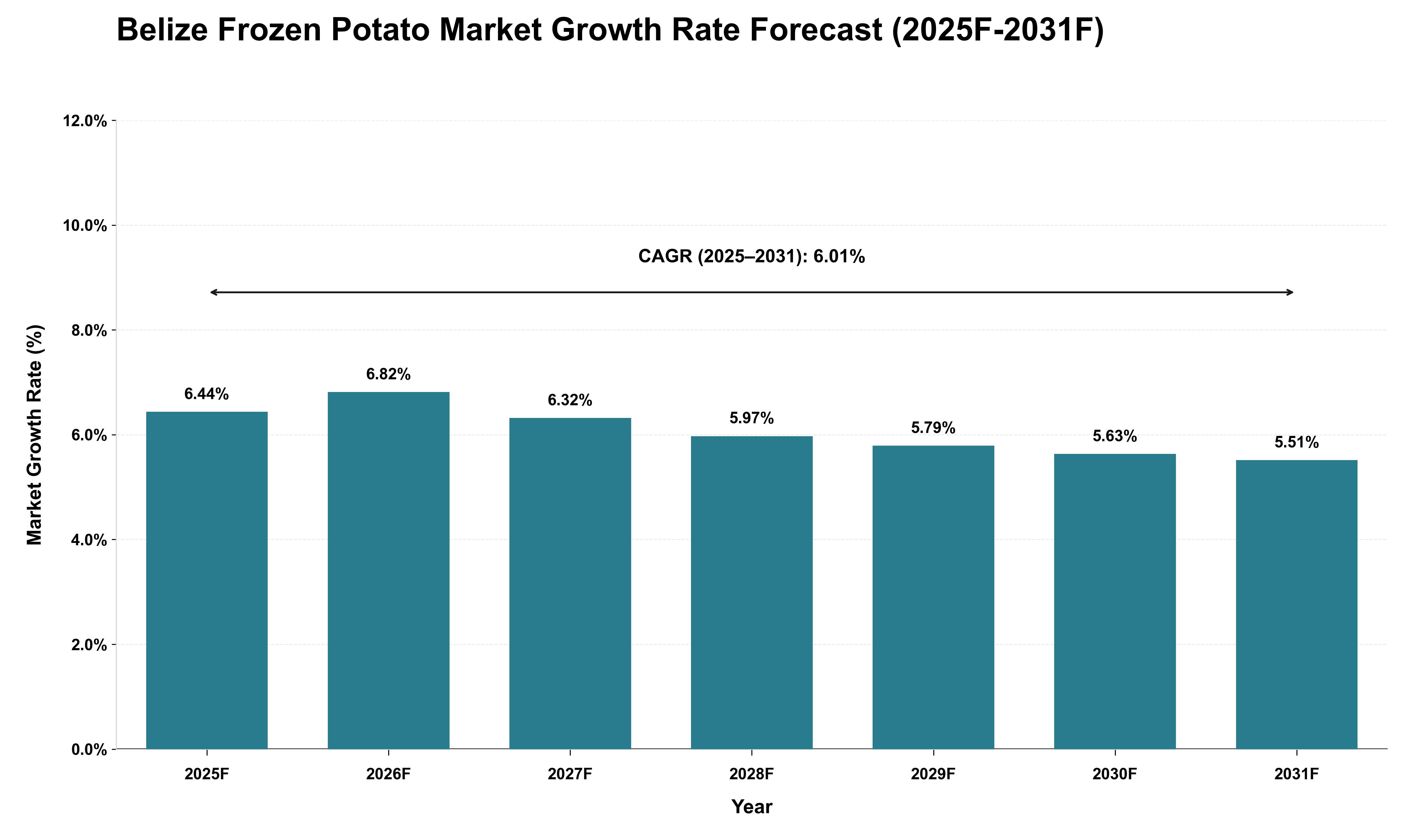 Belize Frozen Potato Market Growth Rate Analysis (2025 - 2031)