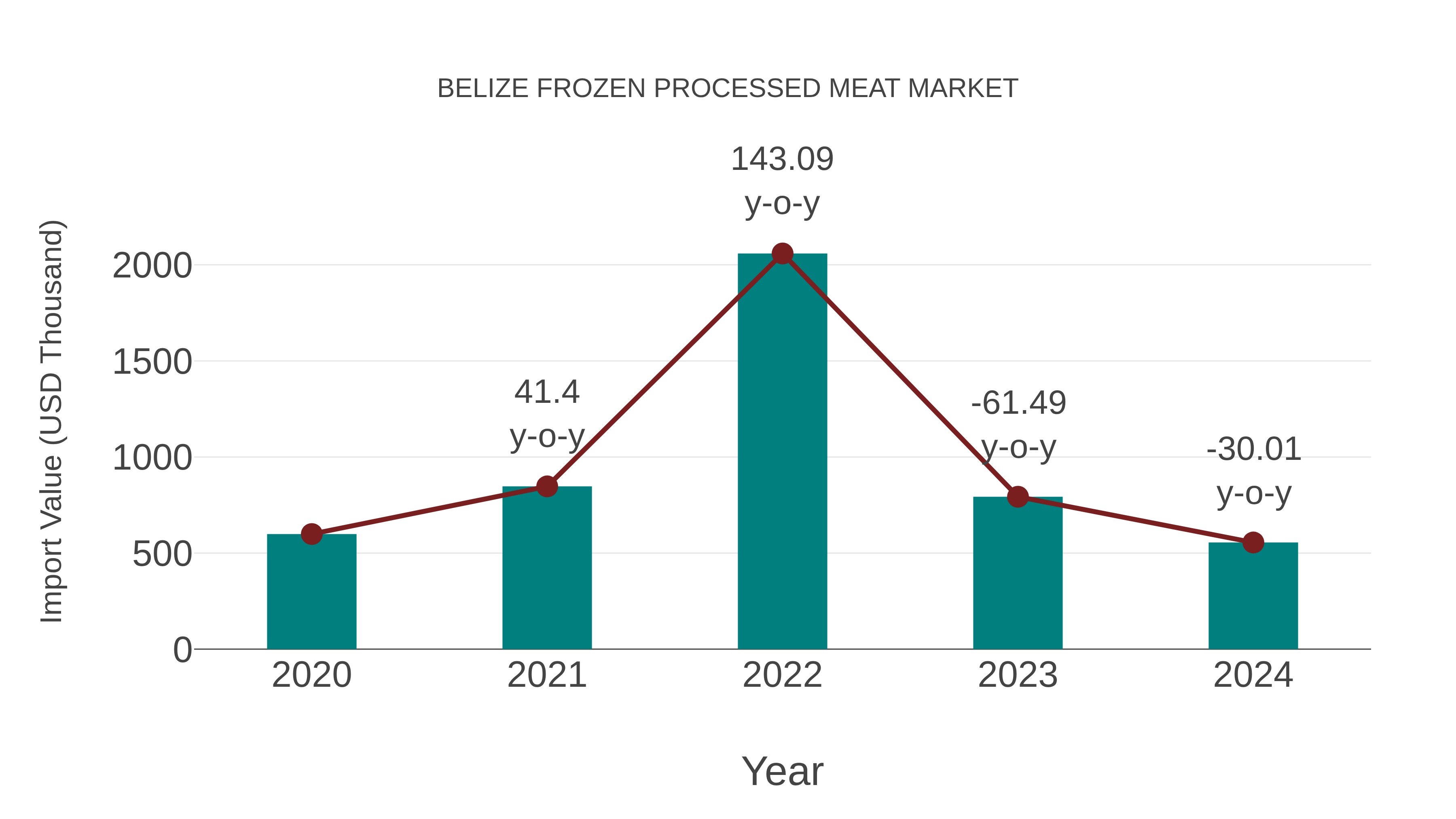  Belize Frozen Processed Meat Market: Import Trend Analysis