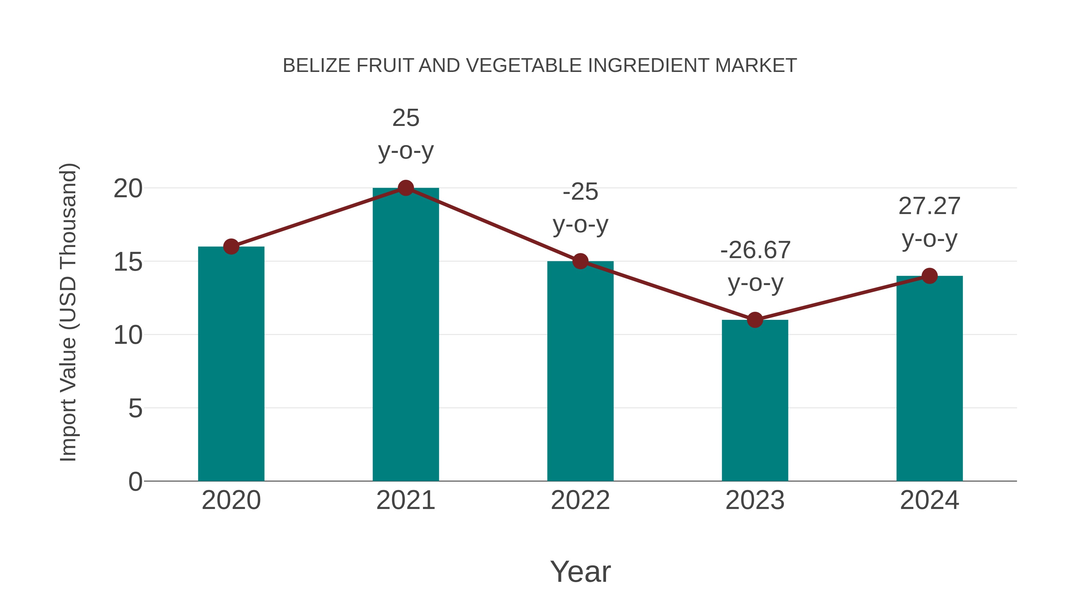  Belize Fruit and Vegetable Ingredient Market: Import Trend Analysis