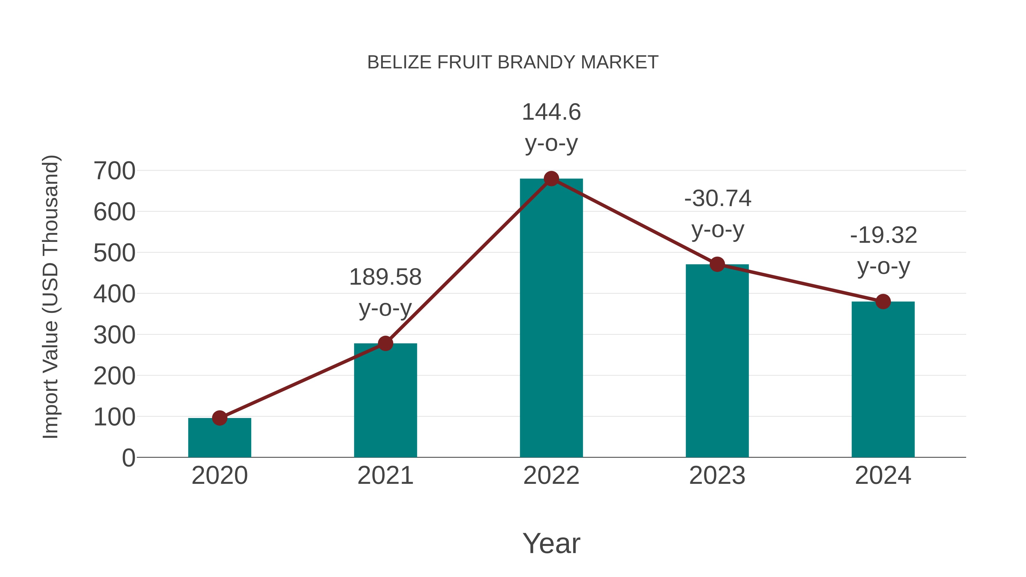  Belize Fruit Brandy Market: Import Trend Analysis