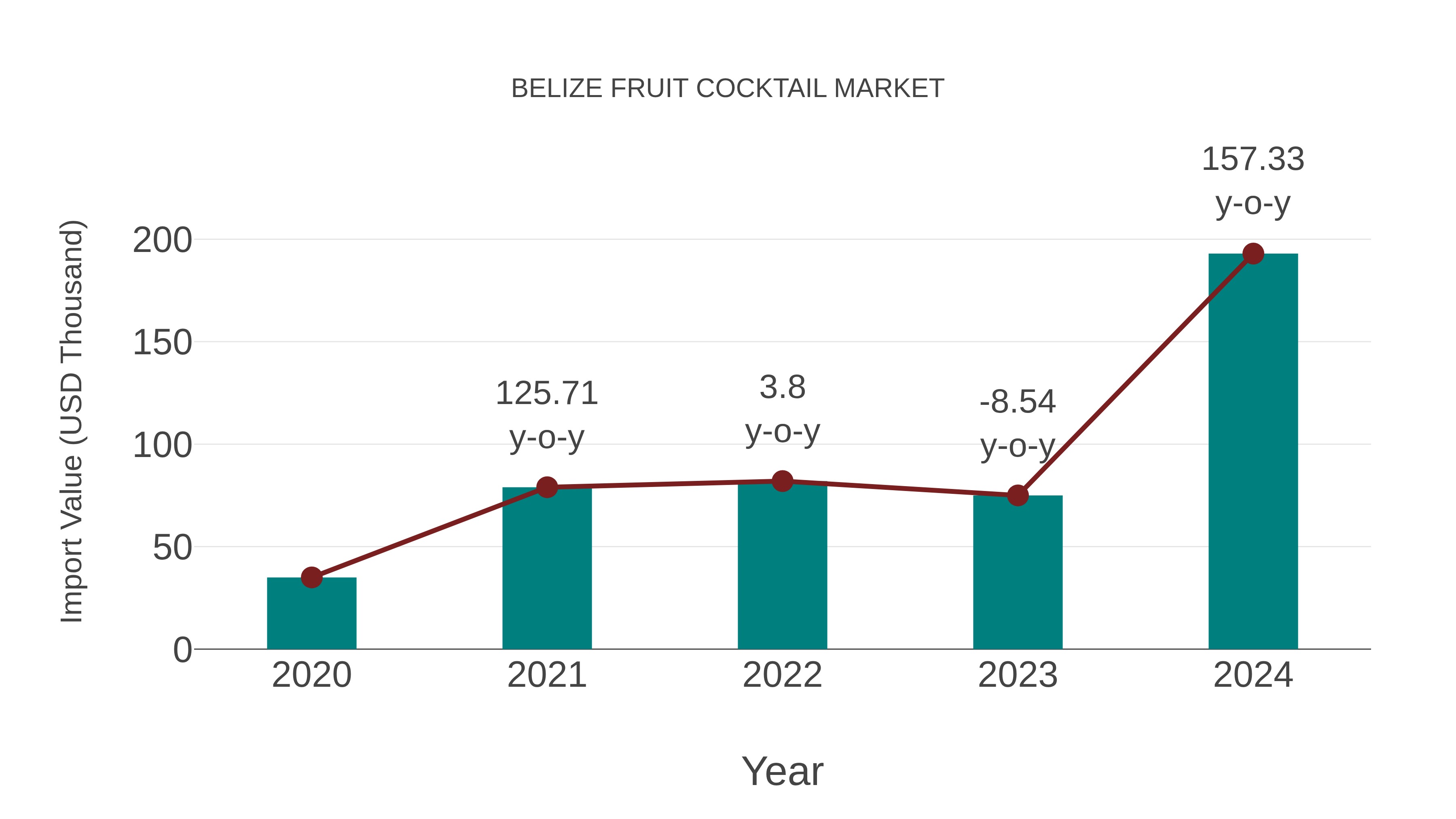 Belize Fruit Cocktail Market: Import Trend Analysis