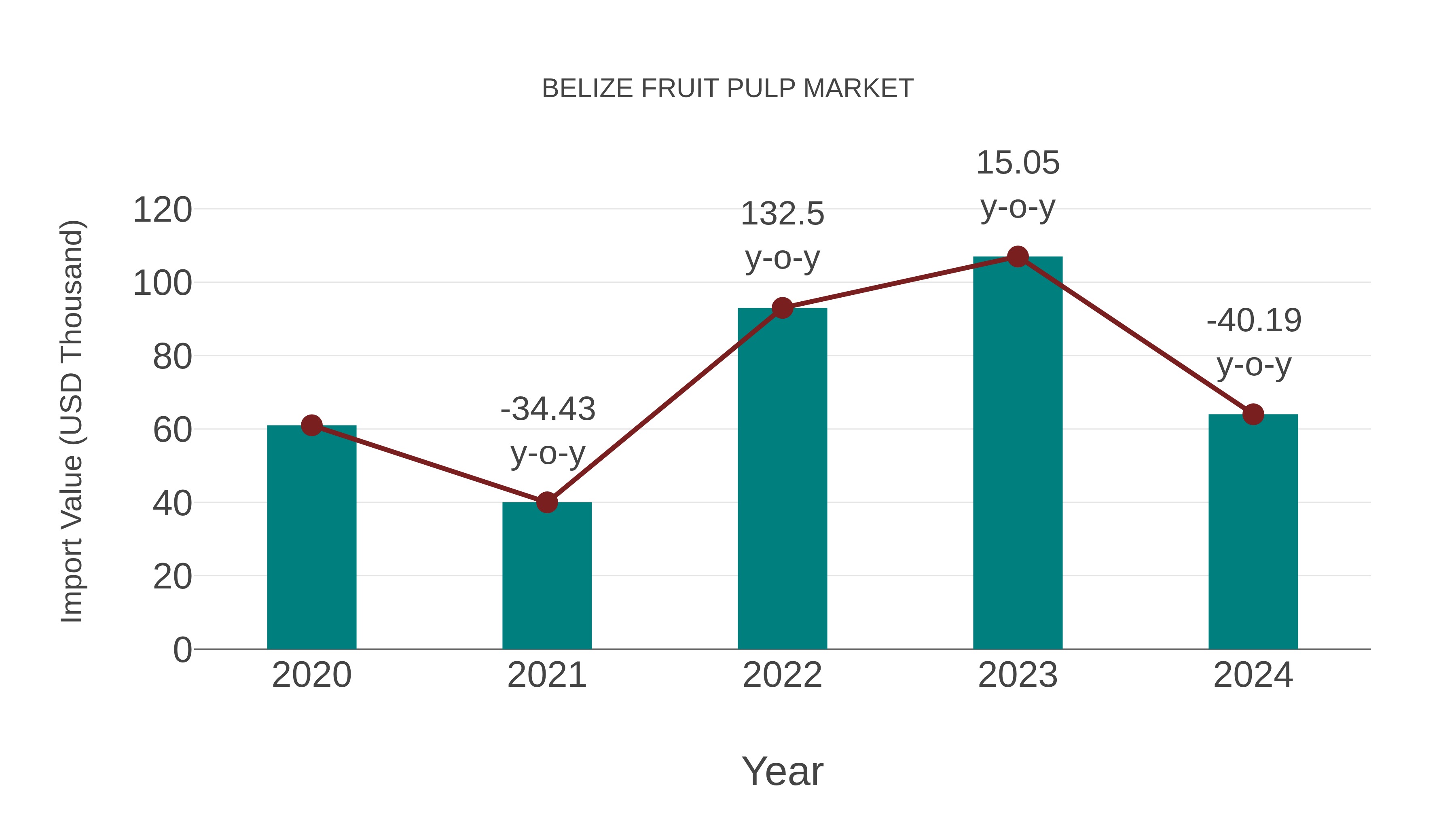  Belize Fruit Pulp Market: Import Trend Analysis