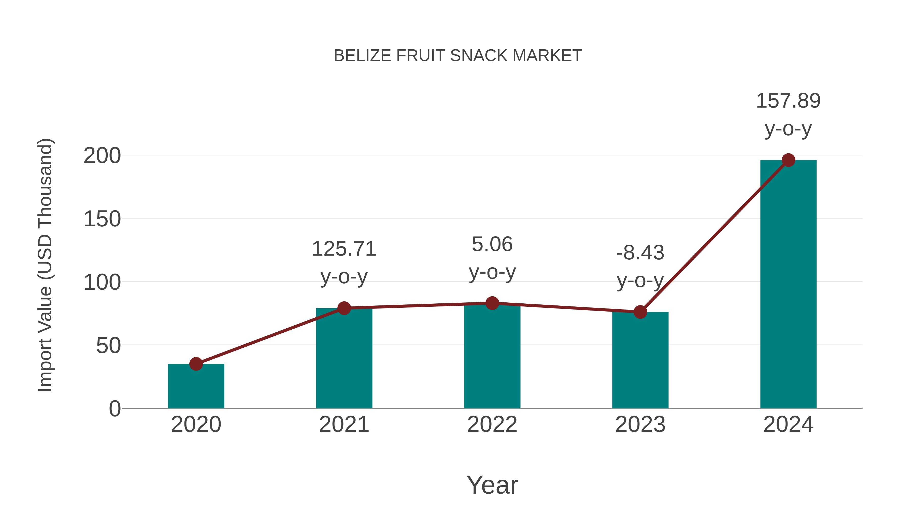  Belize Fruit Snack Market: Import Trend Analysis