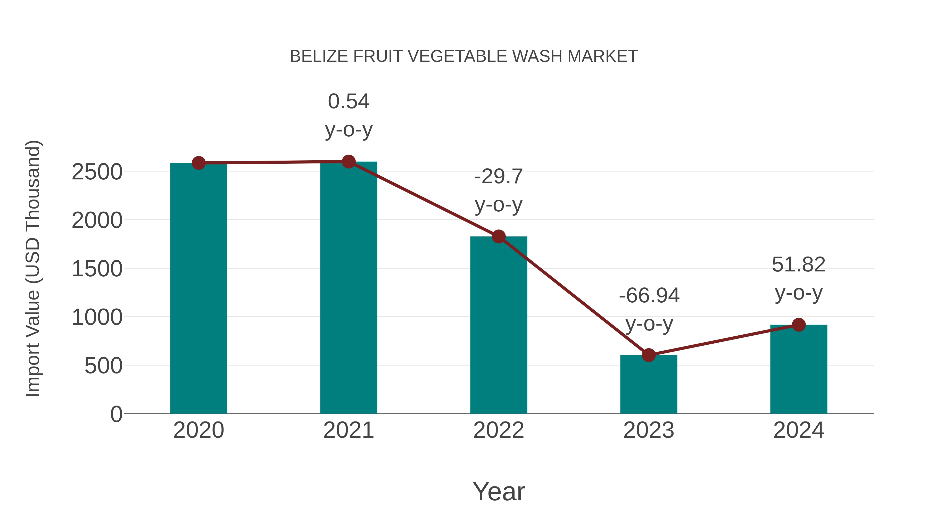  Belize Fruit Vegetable Wash Market: Import Trend Analysis