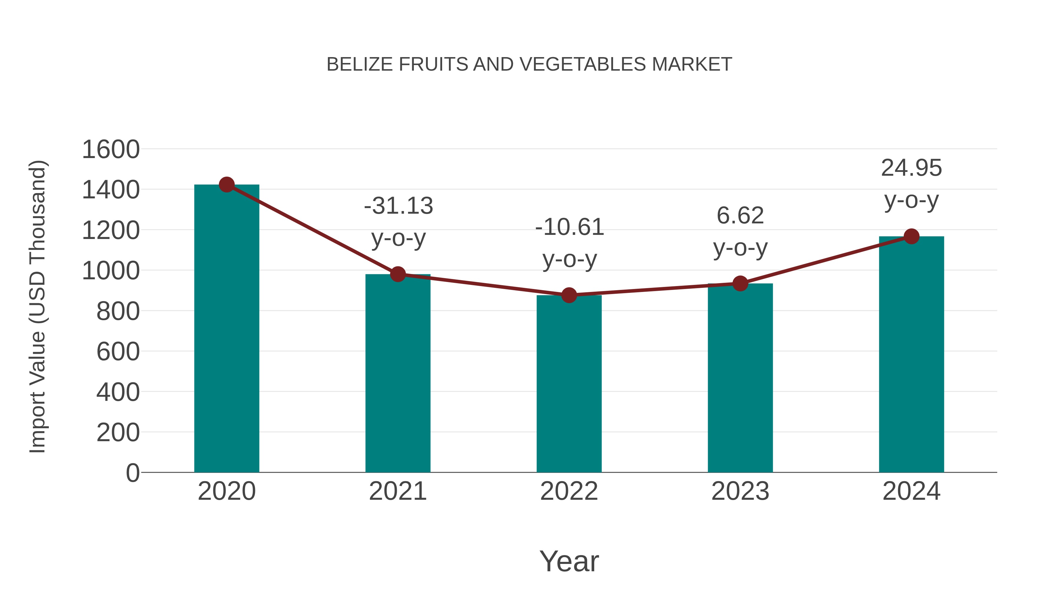  Belize Fruits and Vegetables Market: Import Trend Analysis