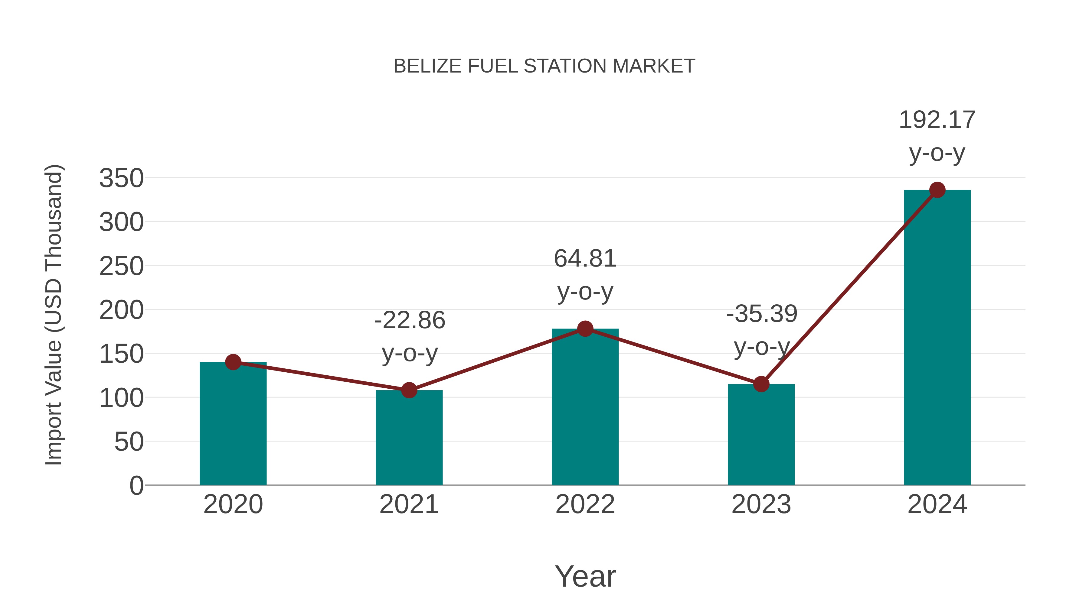 Belize Fuel Station Market: Import Trend Analysis