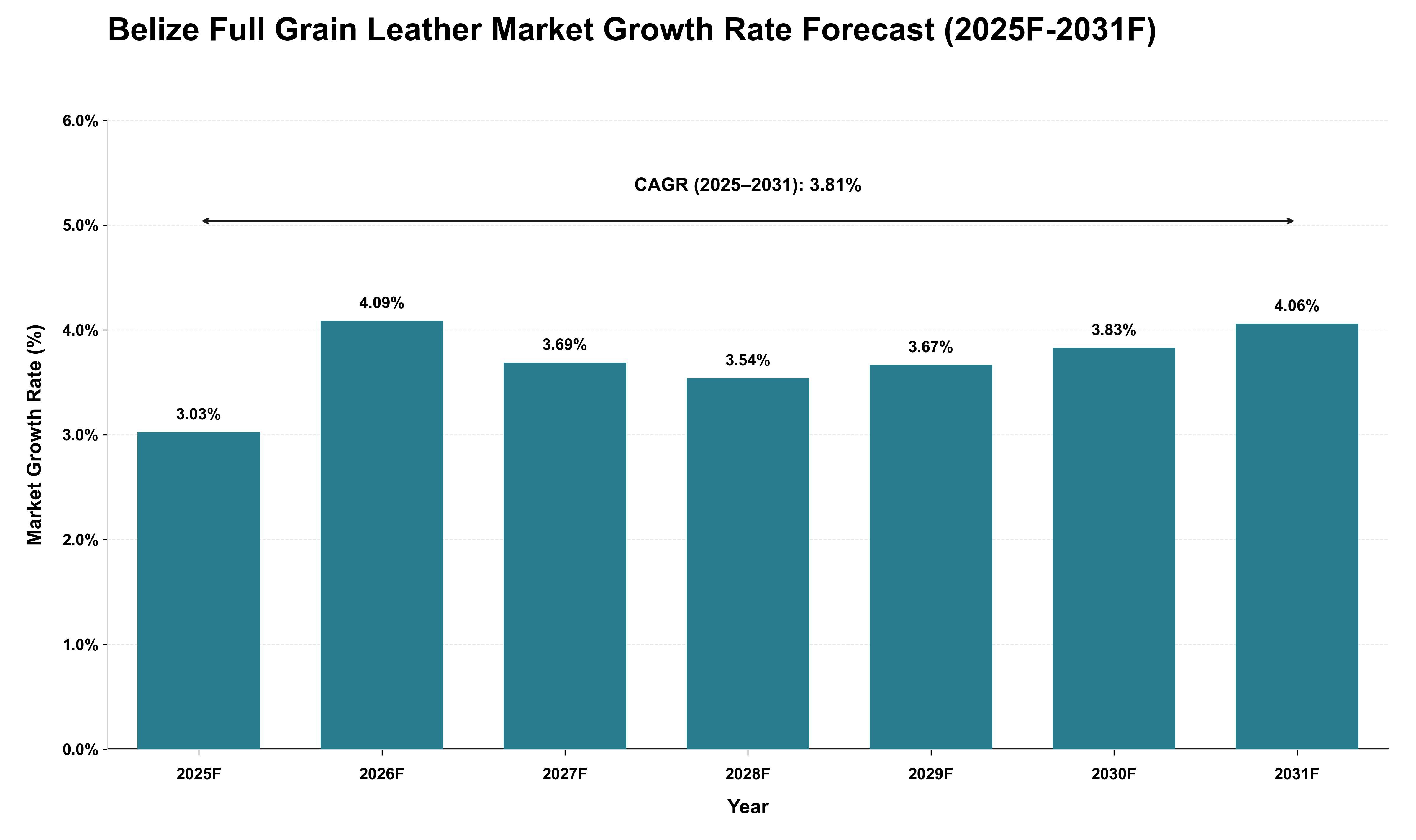 Belize Full Grain Leather Market Growth Rate Analysis (2025 - 2031)