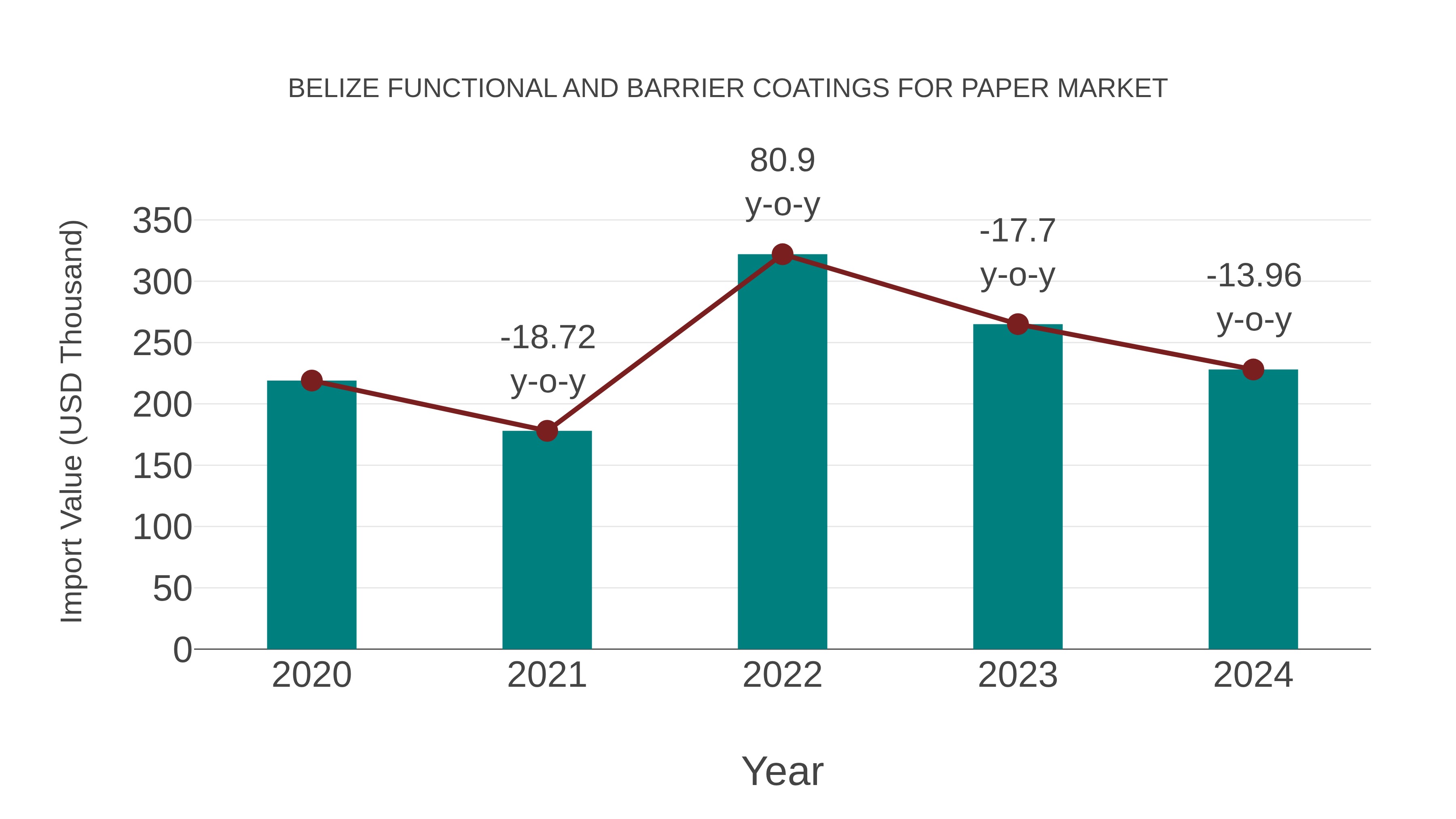  Belize Functional and Barrier Coatings for Paper Market: Import Trend Analysis