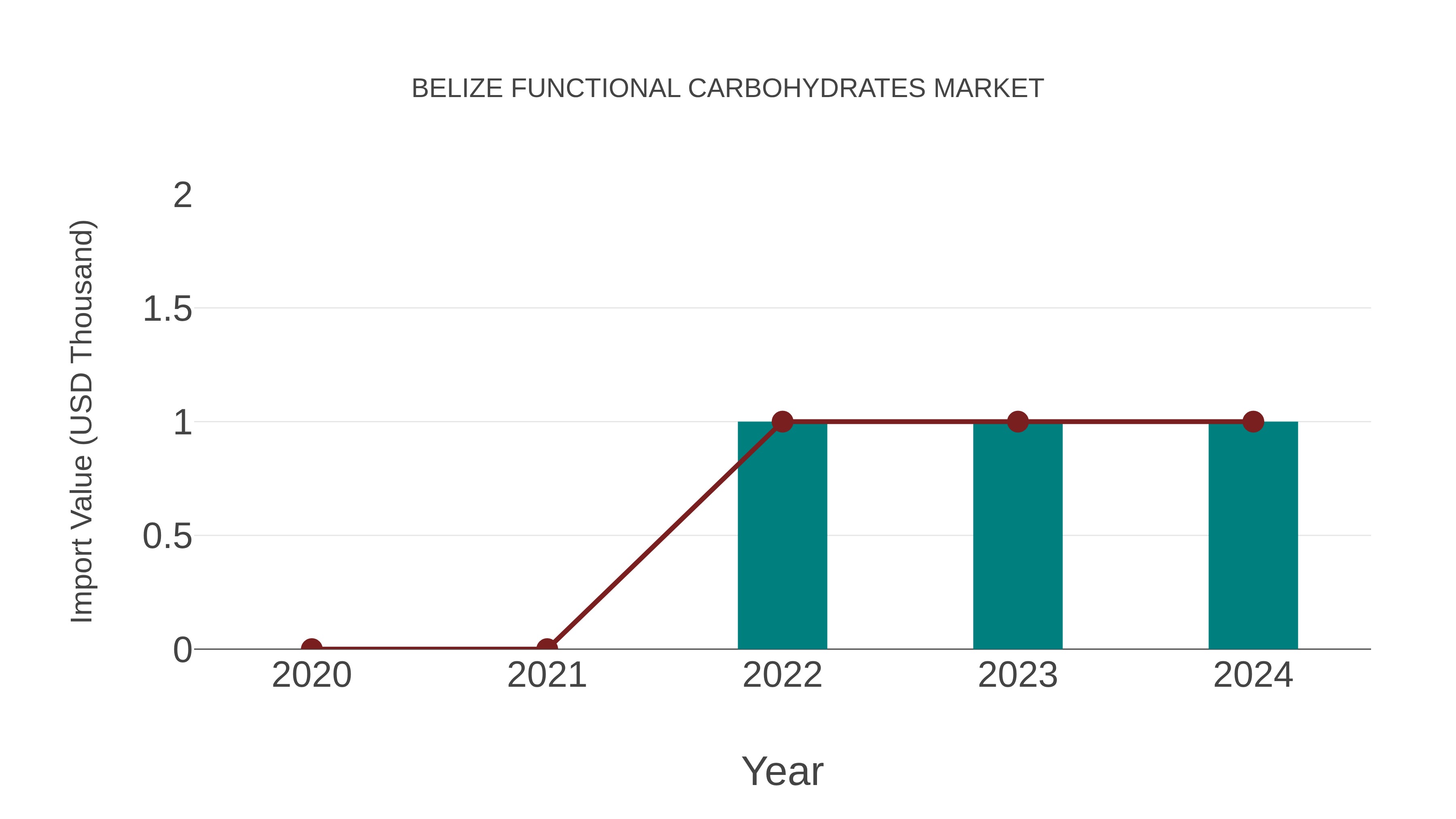  Belize Functional Carbohydrates Market: Import Trend Analysis