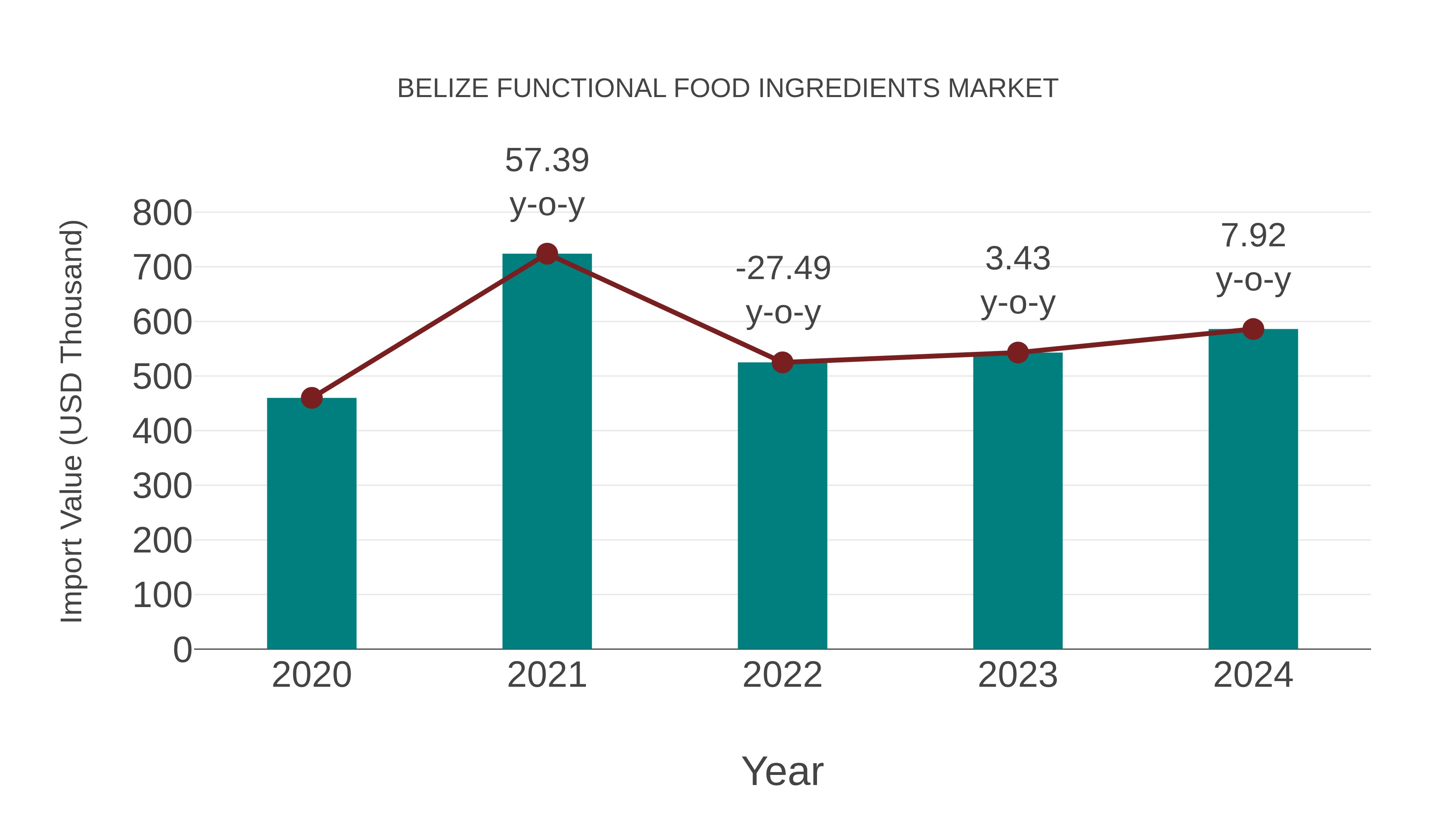  Belize Functional Food Ingredients Market: Import Trend Analysis