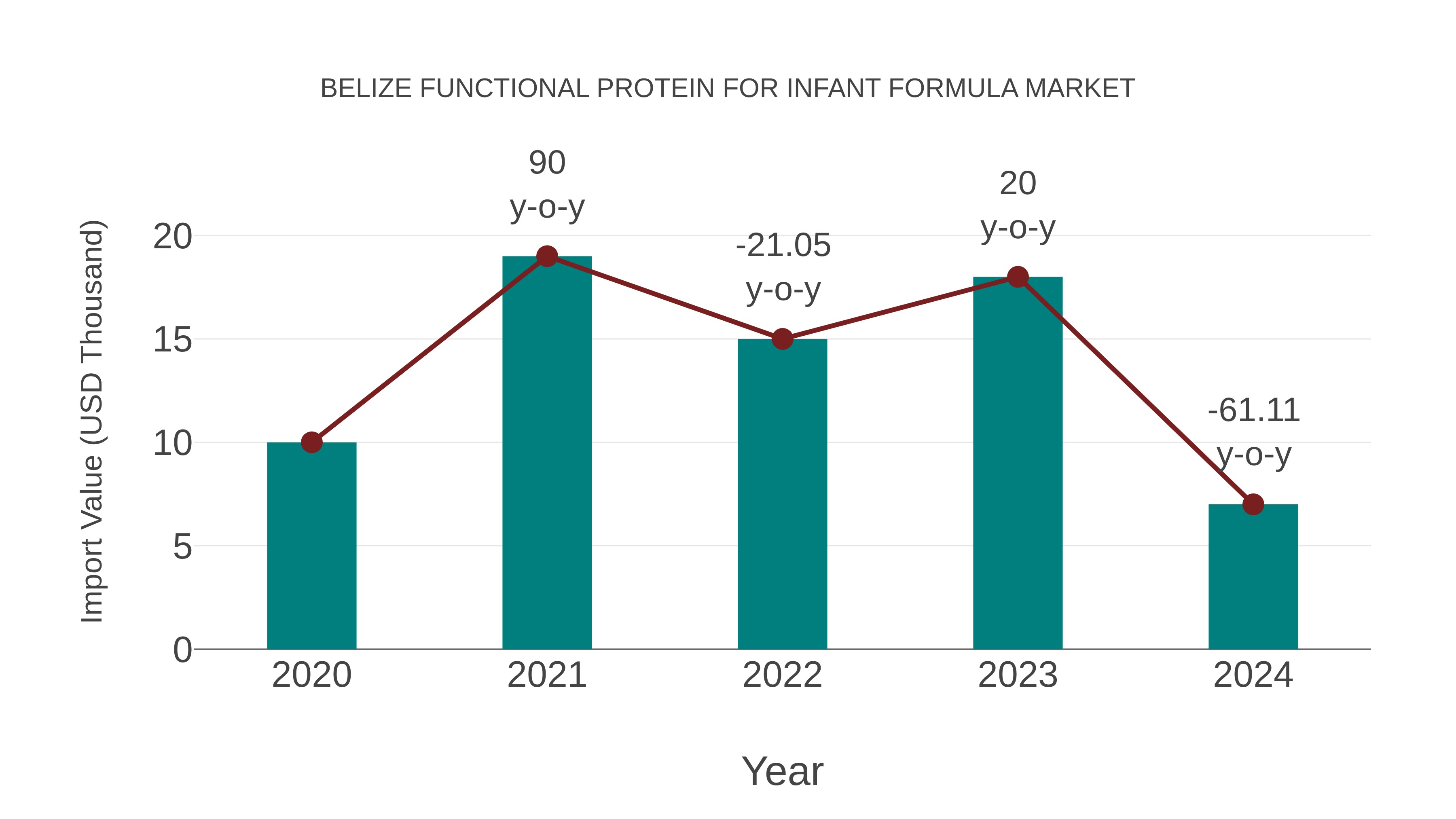  Belize Functional Protein for Infant Formula Market: Import Trend Analysis