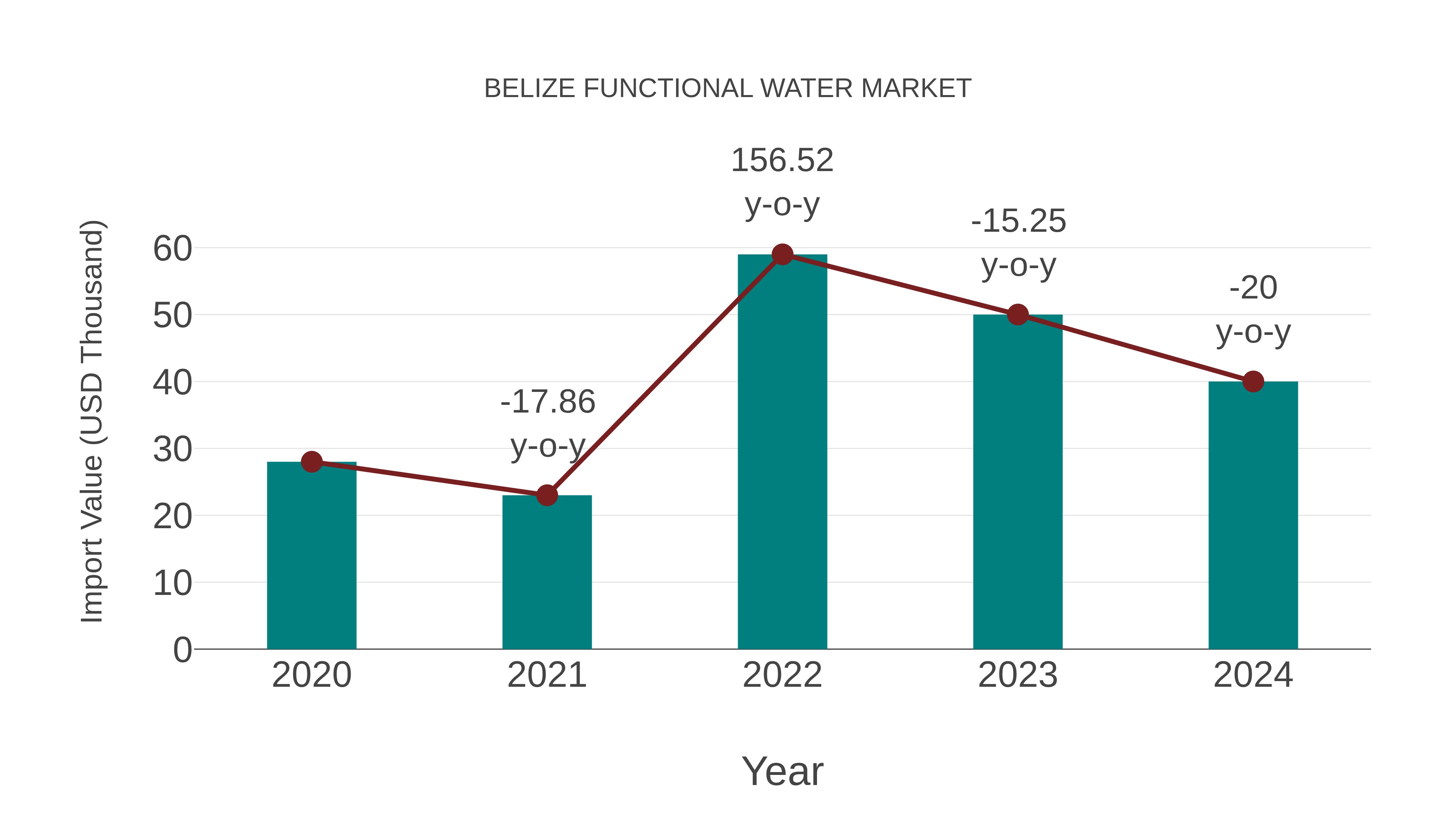  Belize Functional Water Market: Import Trend Analysis