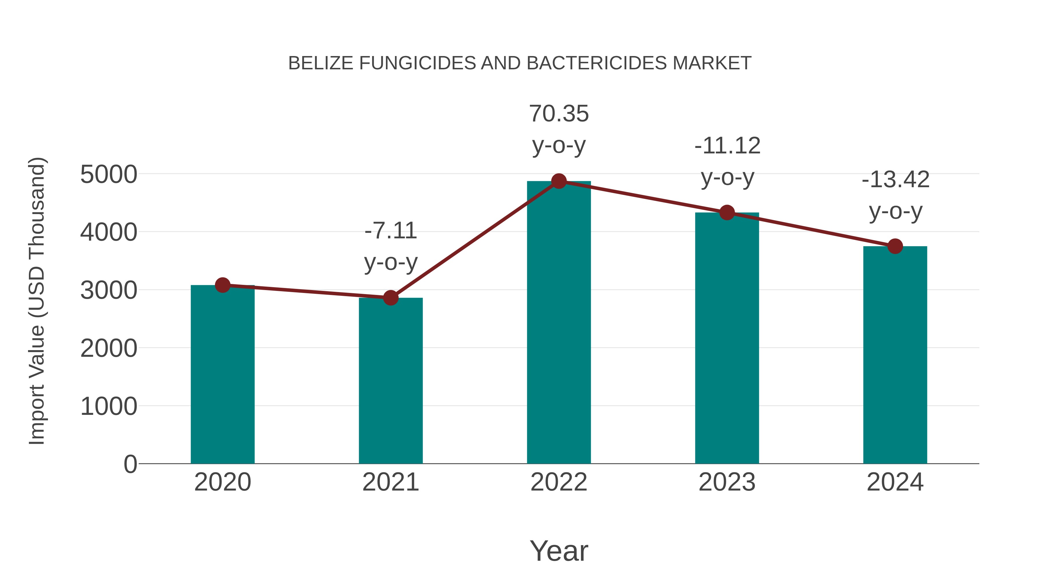  Belize Fungicides and Bactericides Market: Import Trend Analysis
