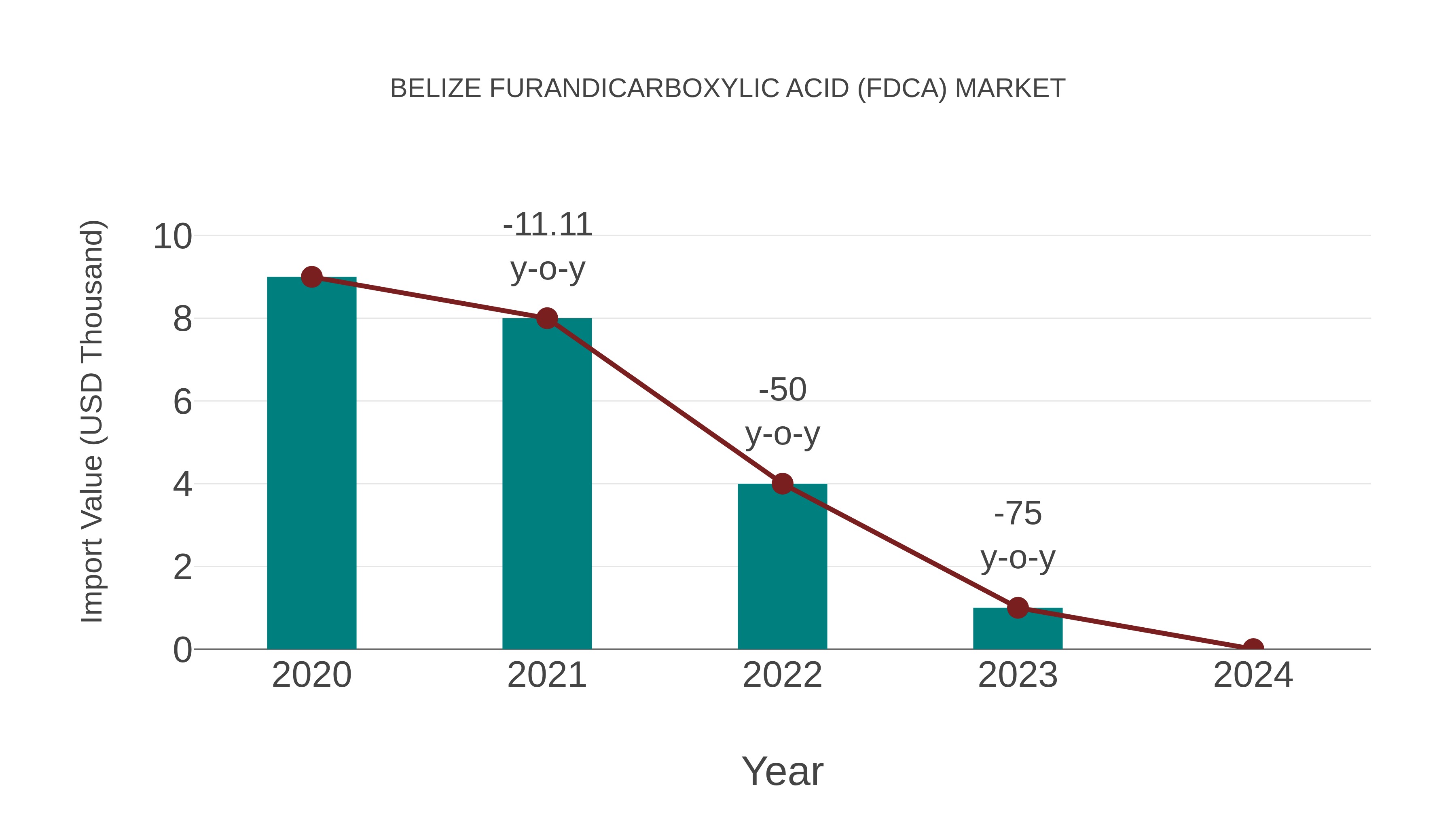  Belize Furandicarboxylic Acid (Fdca) Market: Import Trend Analysis
