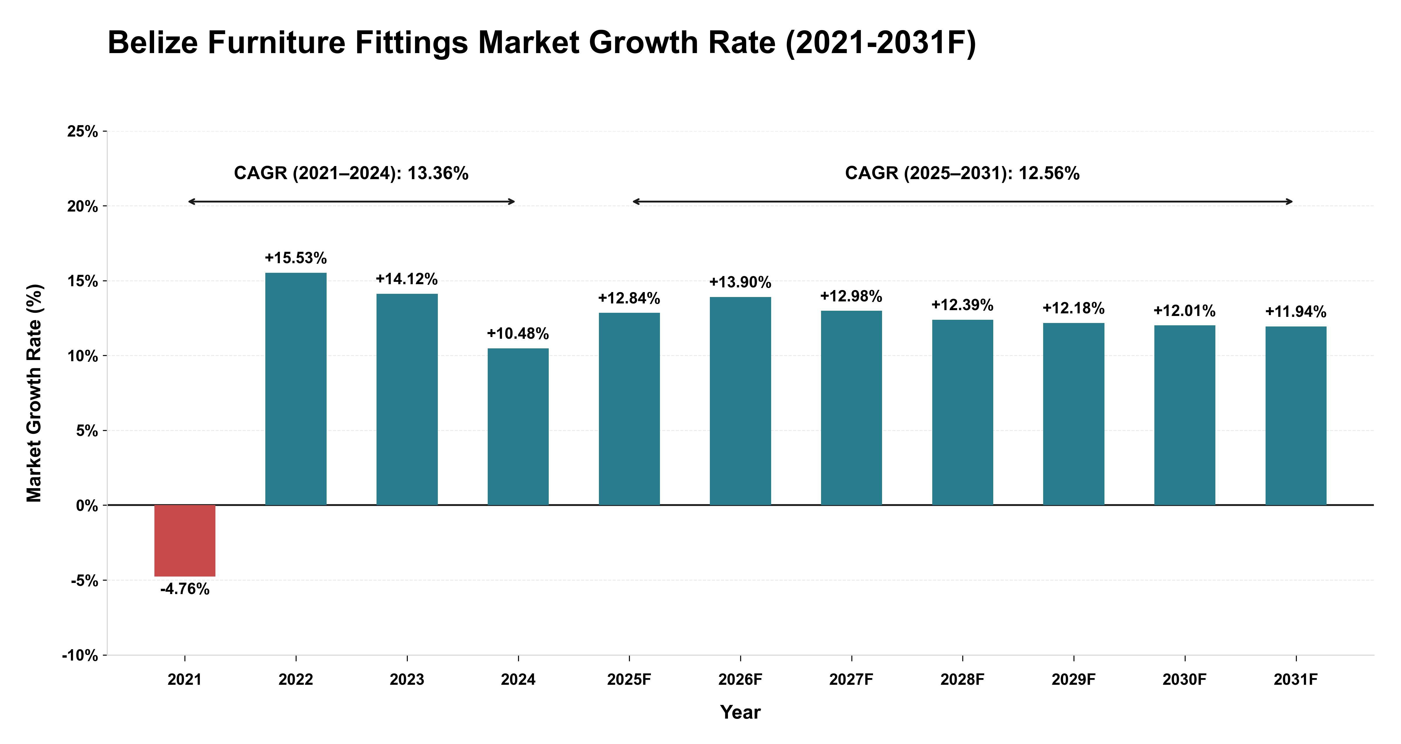 Belize Furniture Fittings Market Year-wise Growth Rate (2021-2031F)
