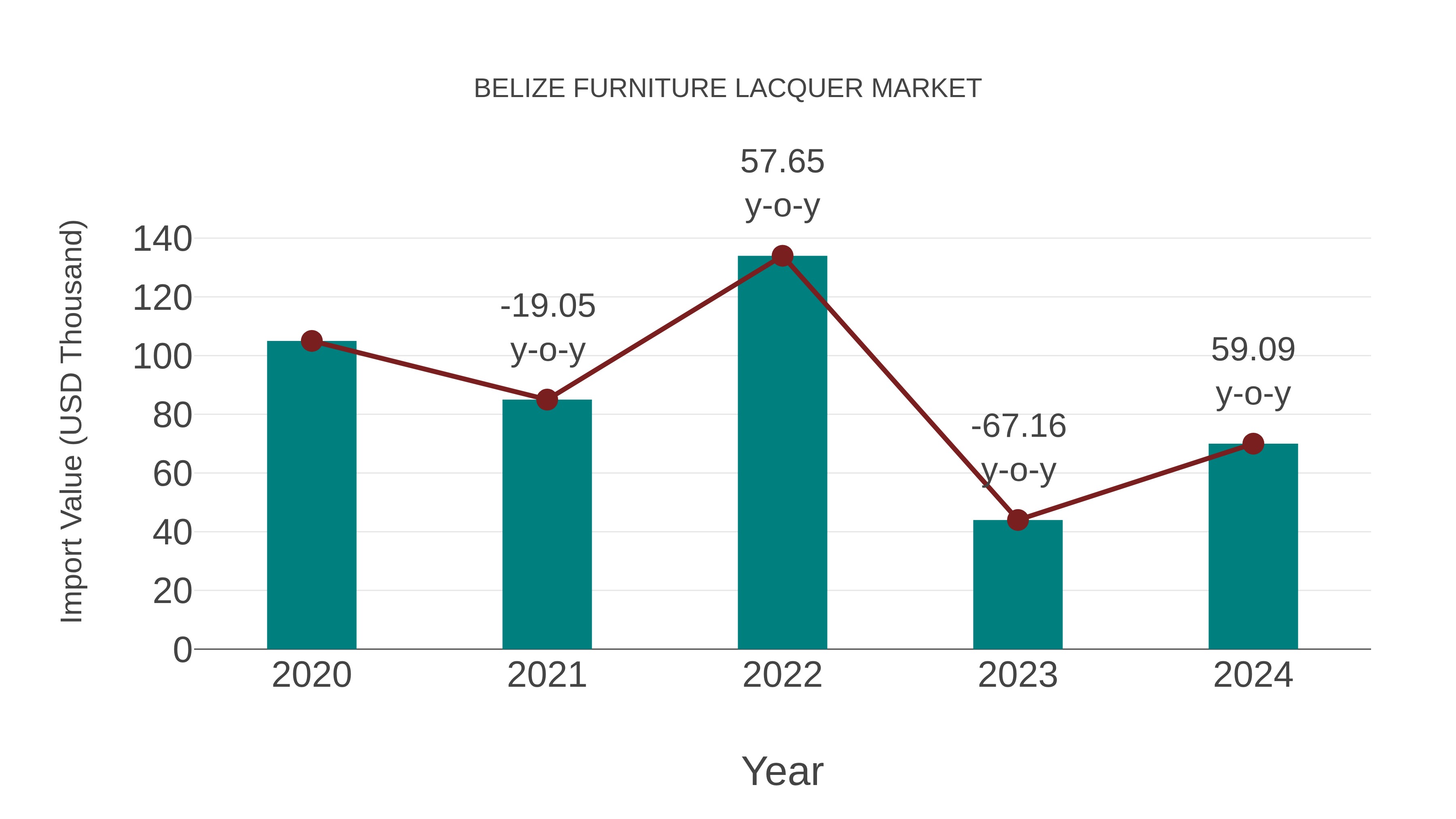  Belize Furniture Lacquer Market: Import Trend Analysis