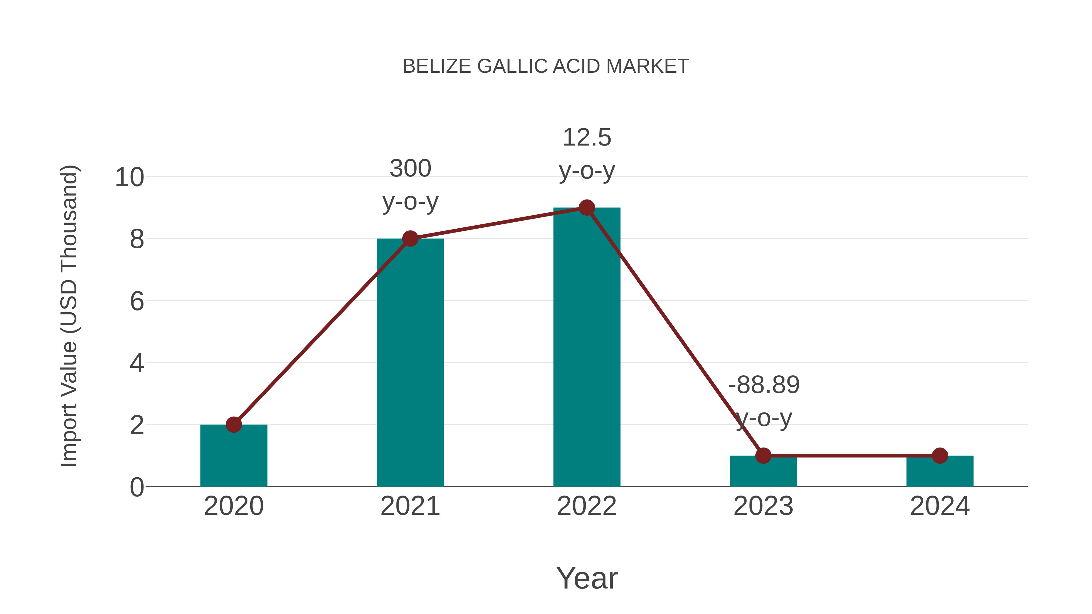  Belize Gallic Acid Market: Import Trend Analysis