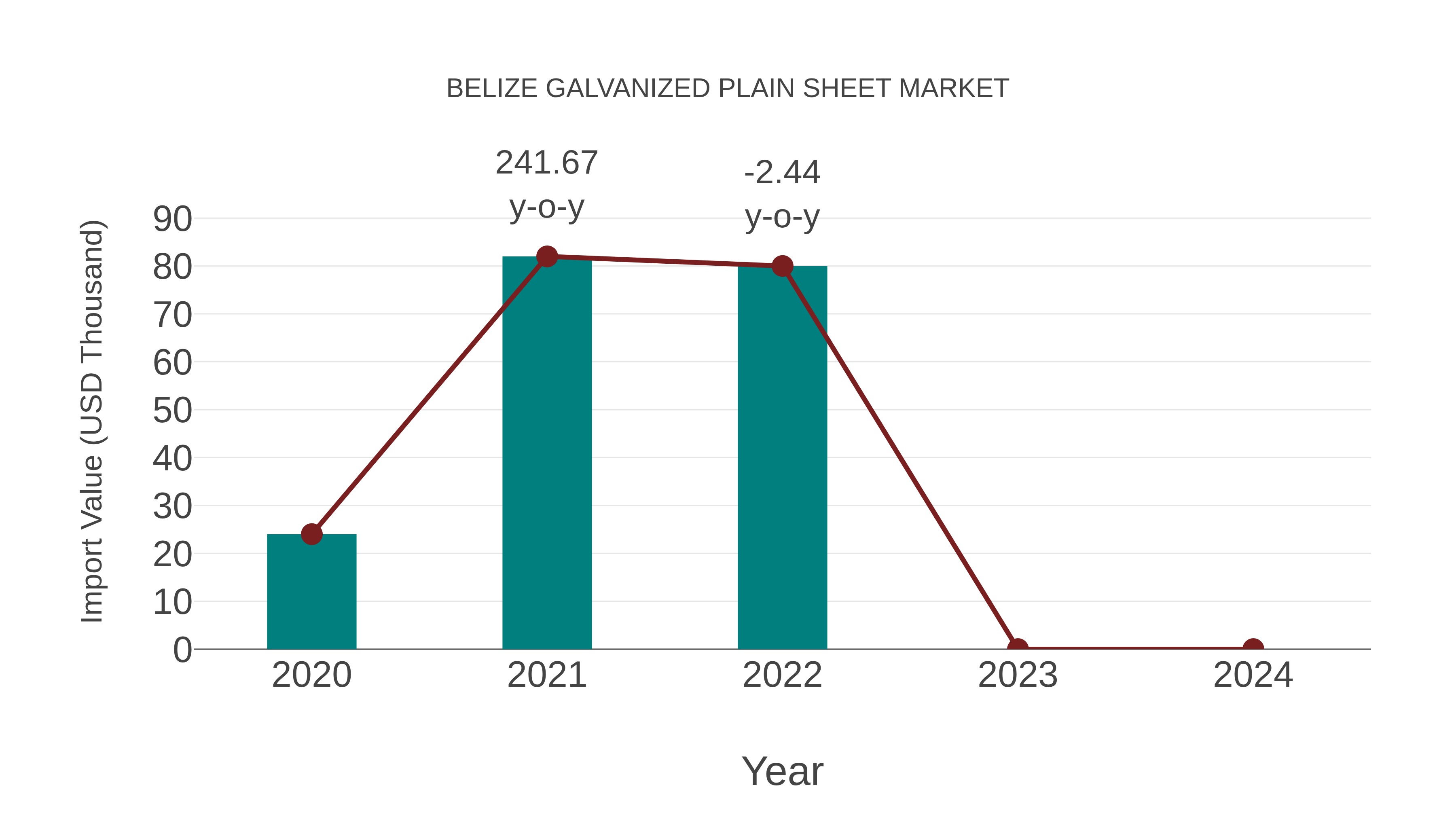  Belize Galvanized Plain Sheet Market: Import Trend Analysis