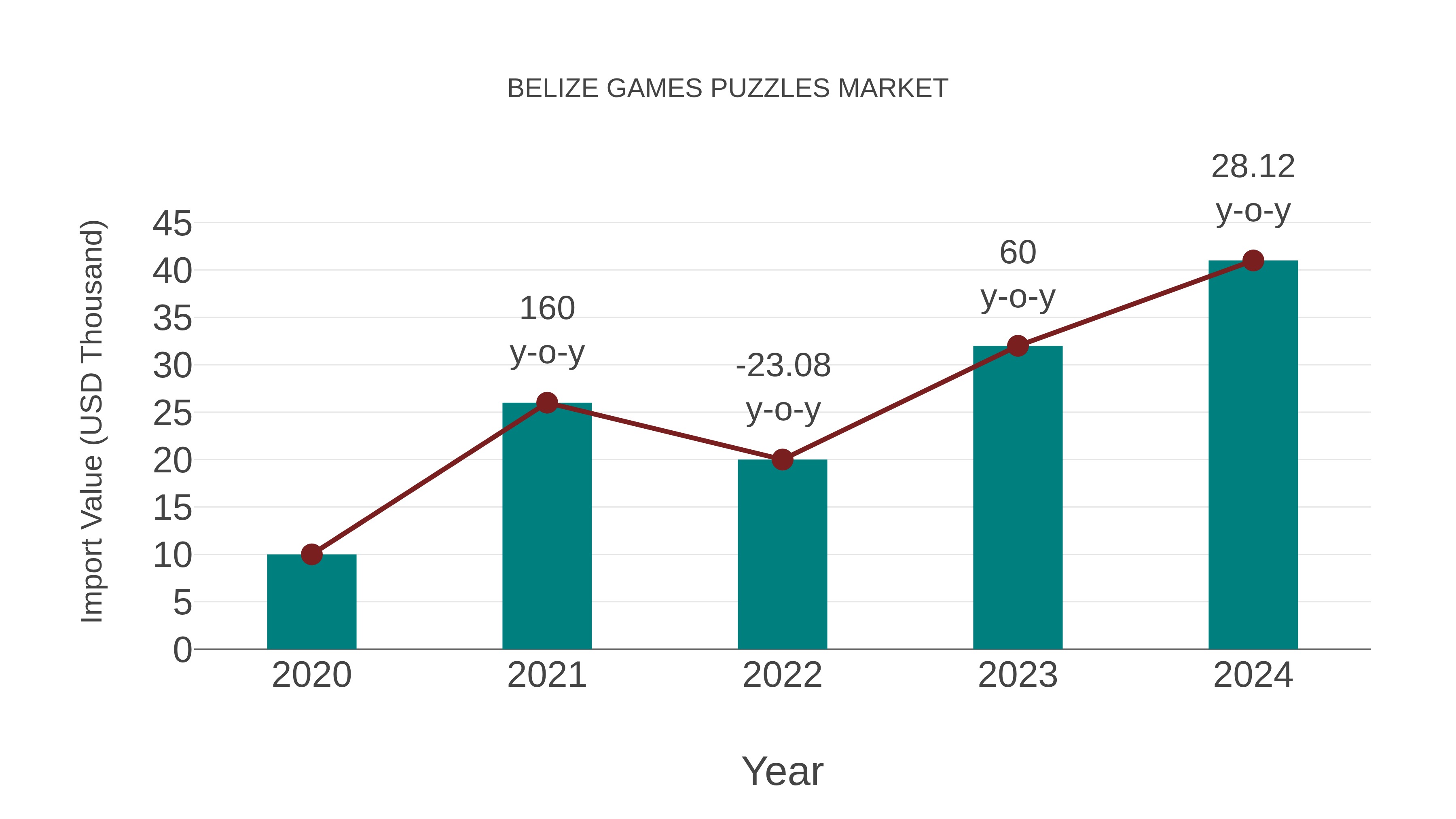  Belize Games Puzzles Market: Import Trend Analysis
