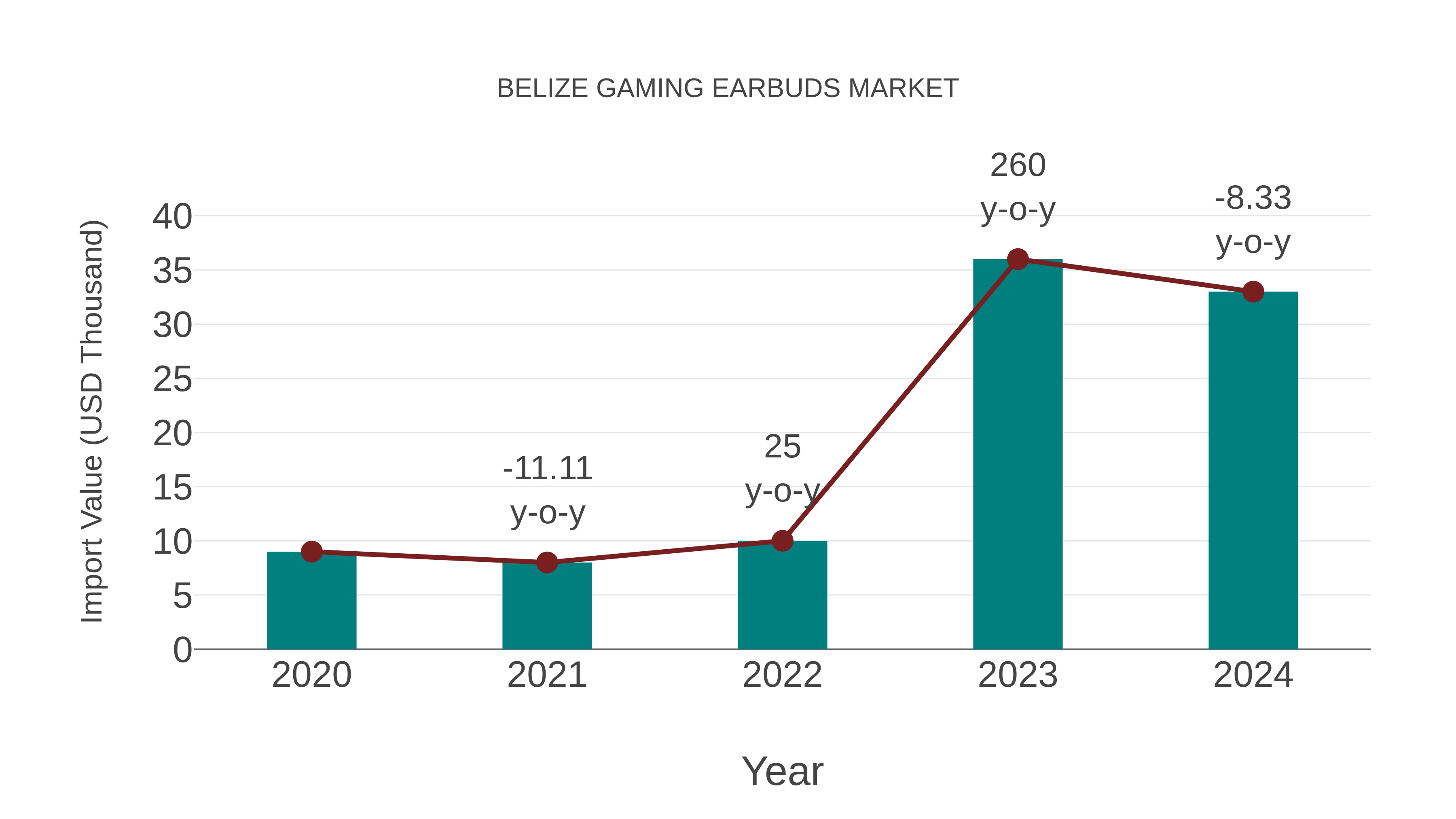  Belize Gaming Earbuds Market: Import Trend Analysis