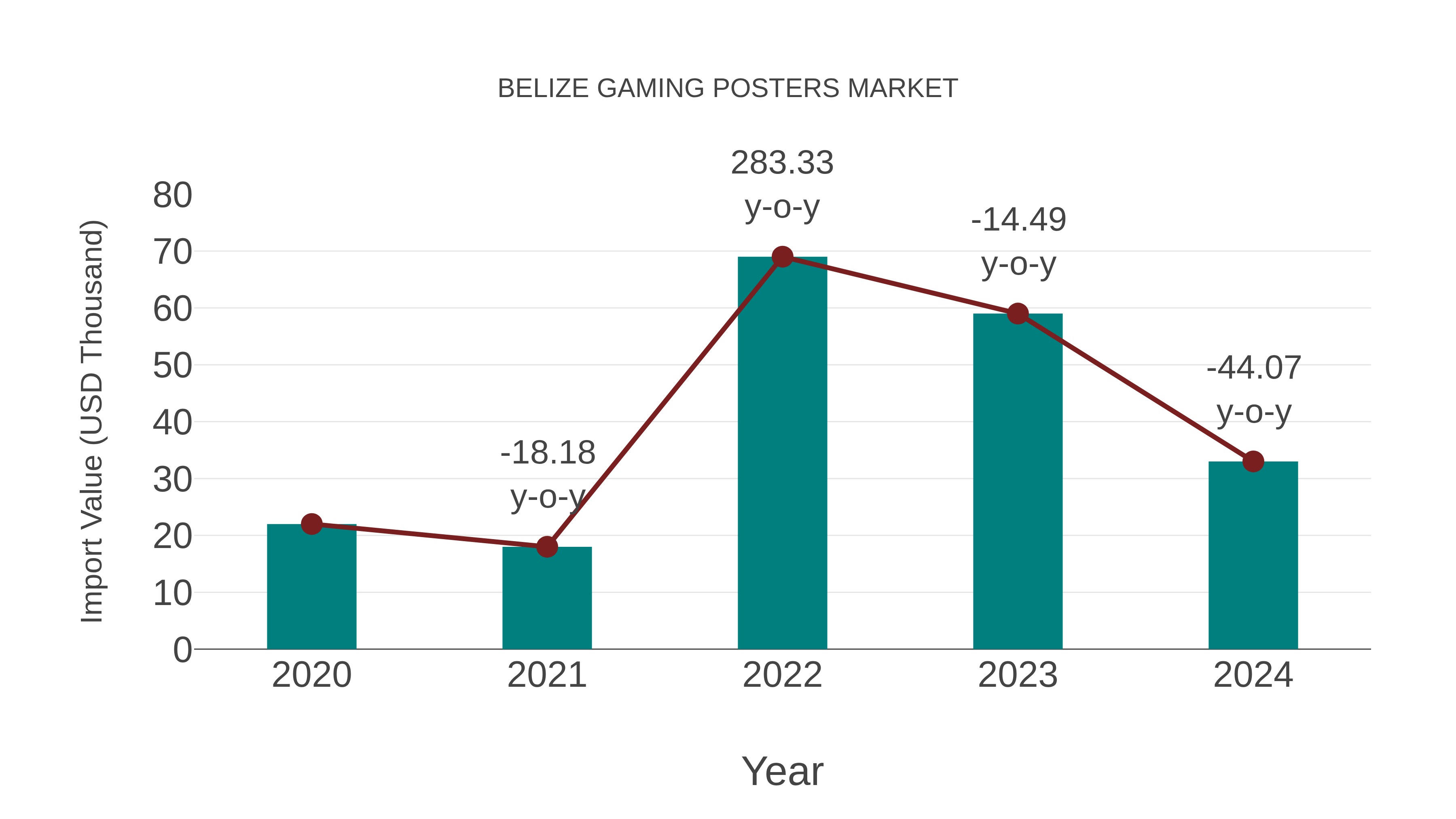  Belize Gaming Posters Market: Import Trend Analysis
