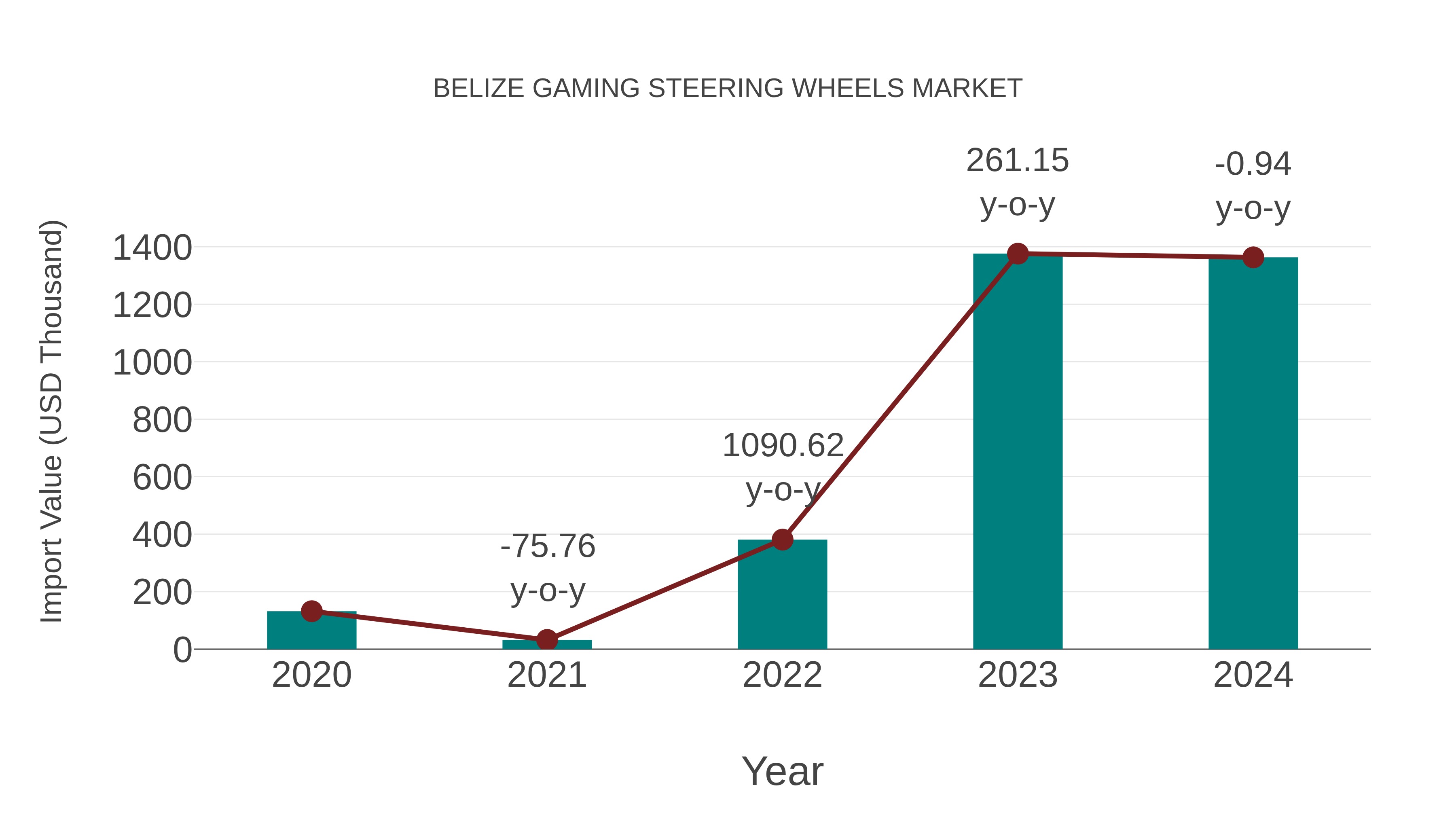  Belize Gaming Steering Wheels Market: Import Trend Analysis