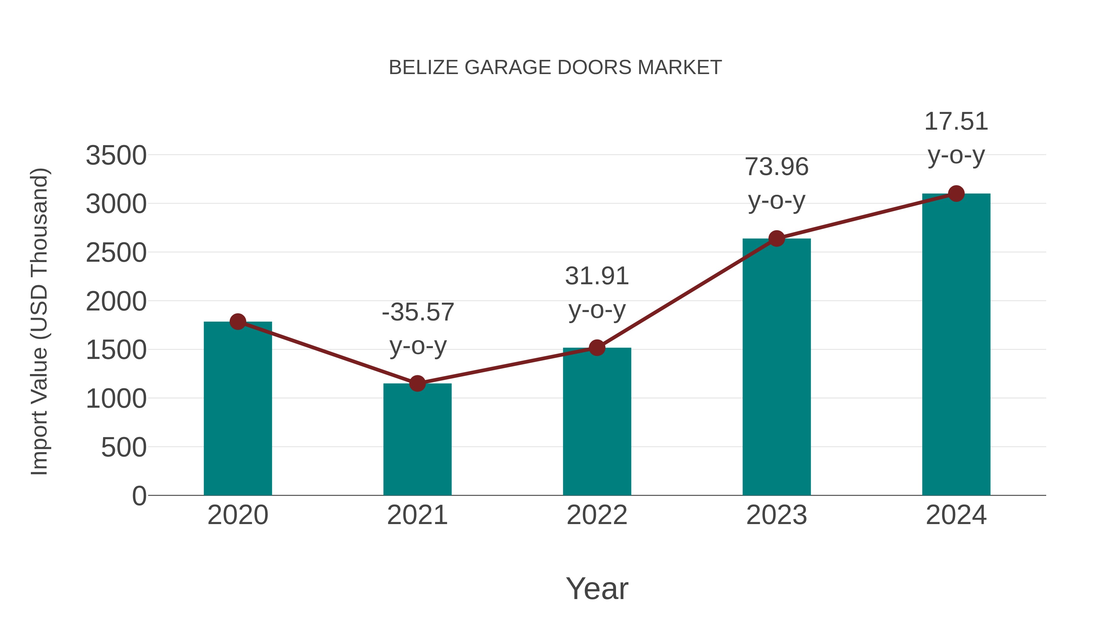 Belize Garage Doors Market: Import Trend Analysis