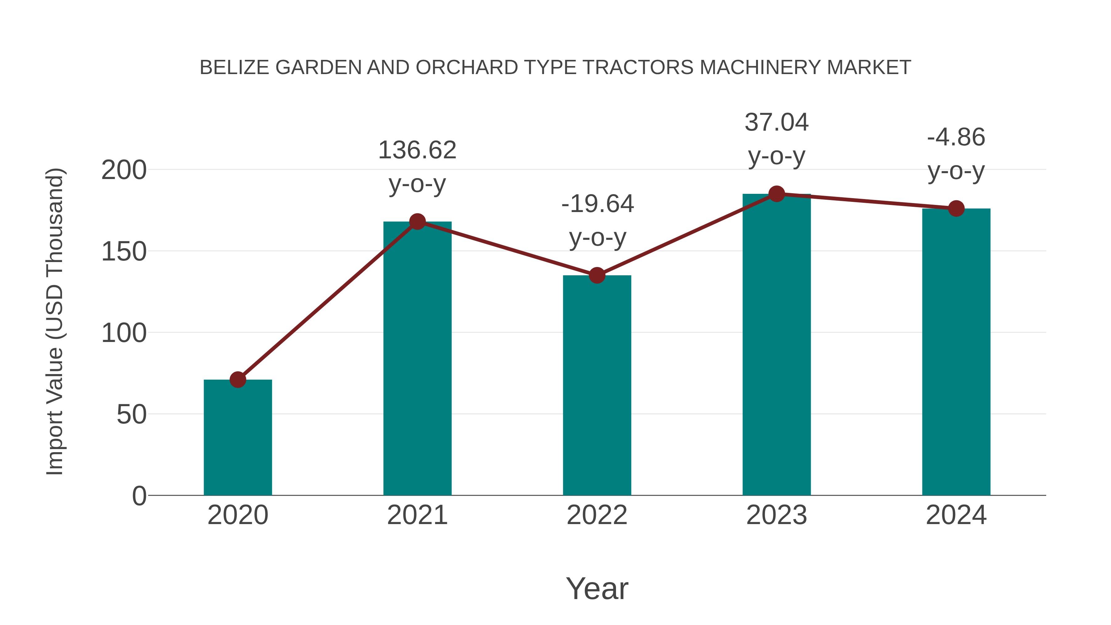 Belize Garden and Orchard Type Tractors Machinery Market: Import Trend Analysis
