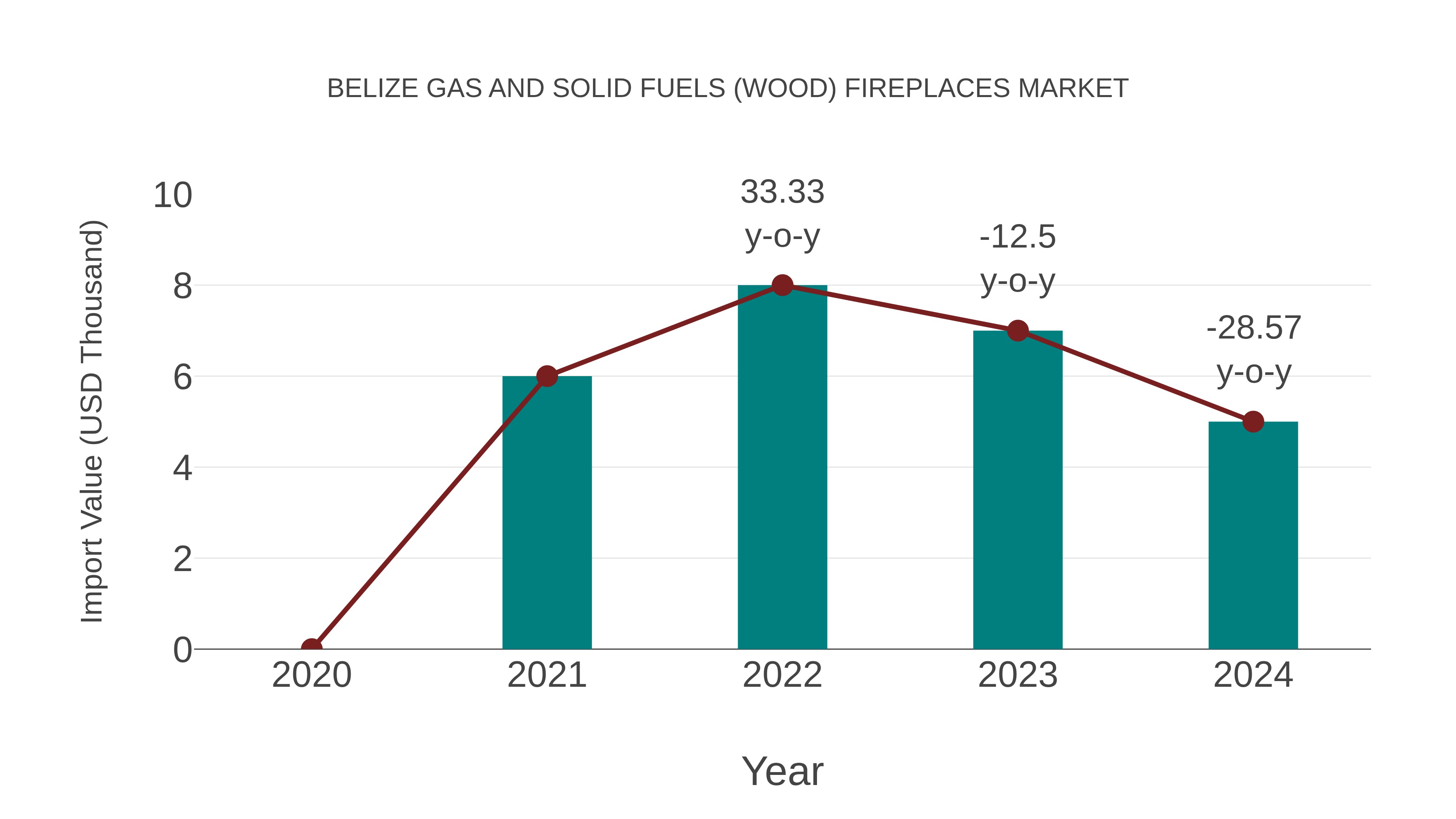  Belize Gas and Solid Fuels (Wood) Fireplaces Market: Import Trend Analysis