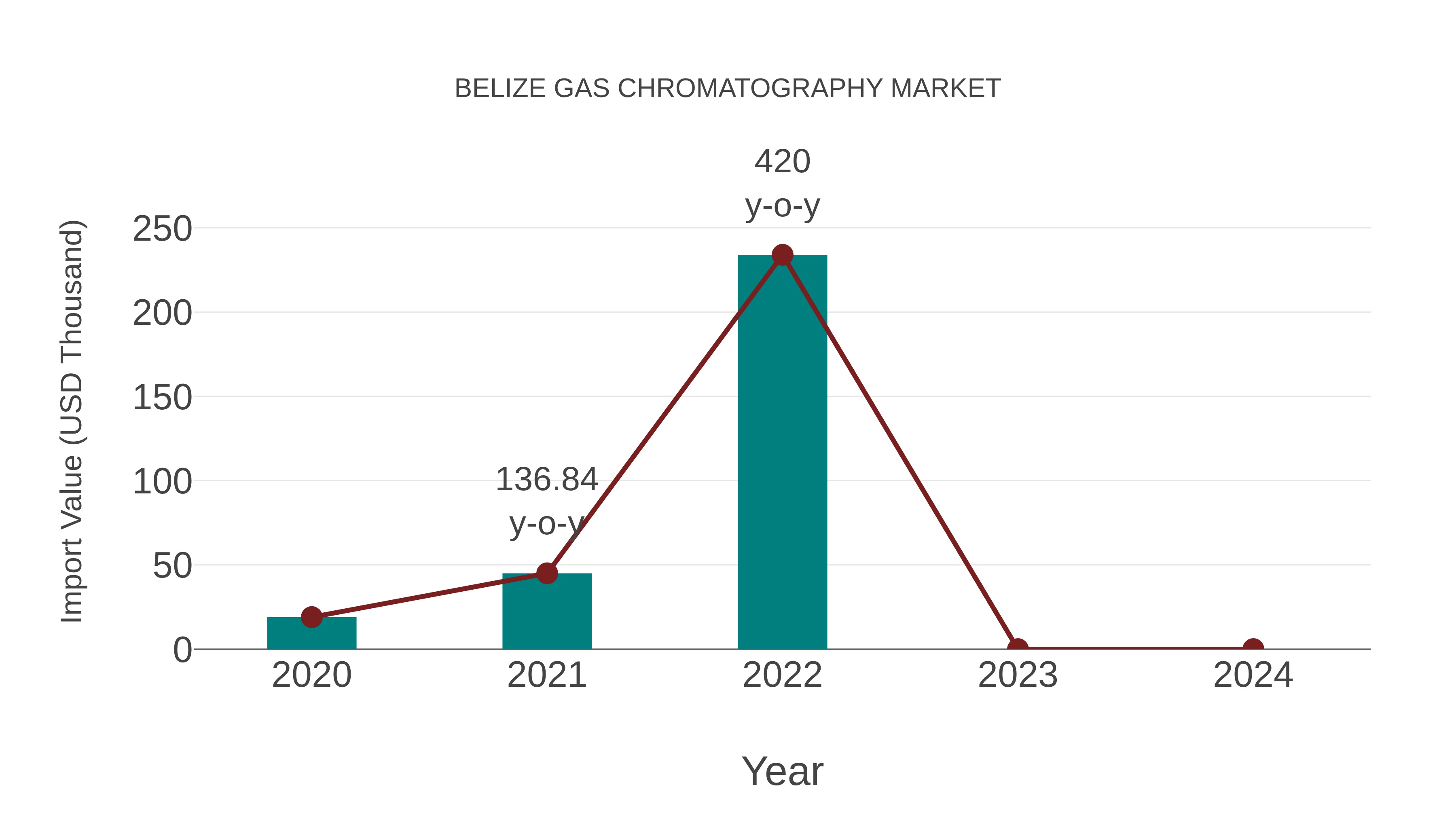  Belize Gas Chromatography Market: Import Trend Analysis