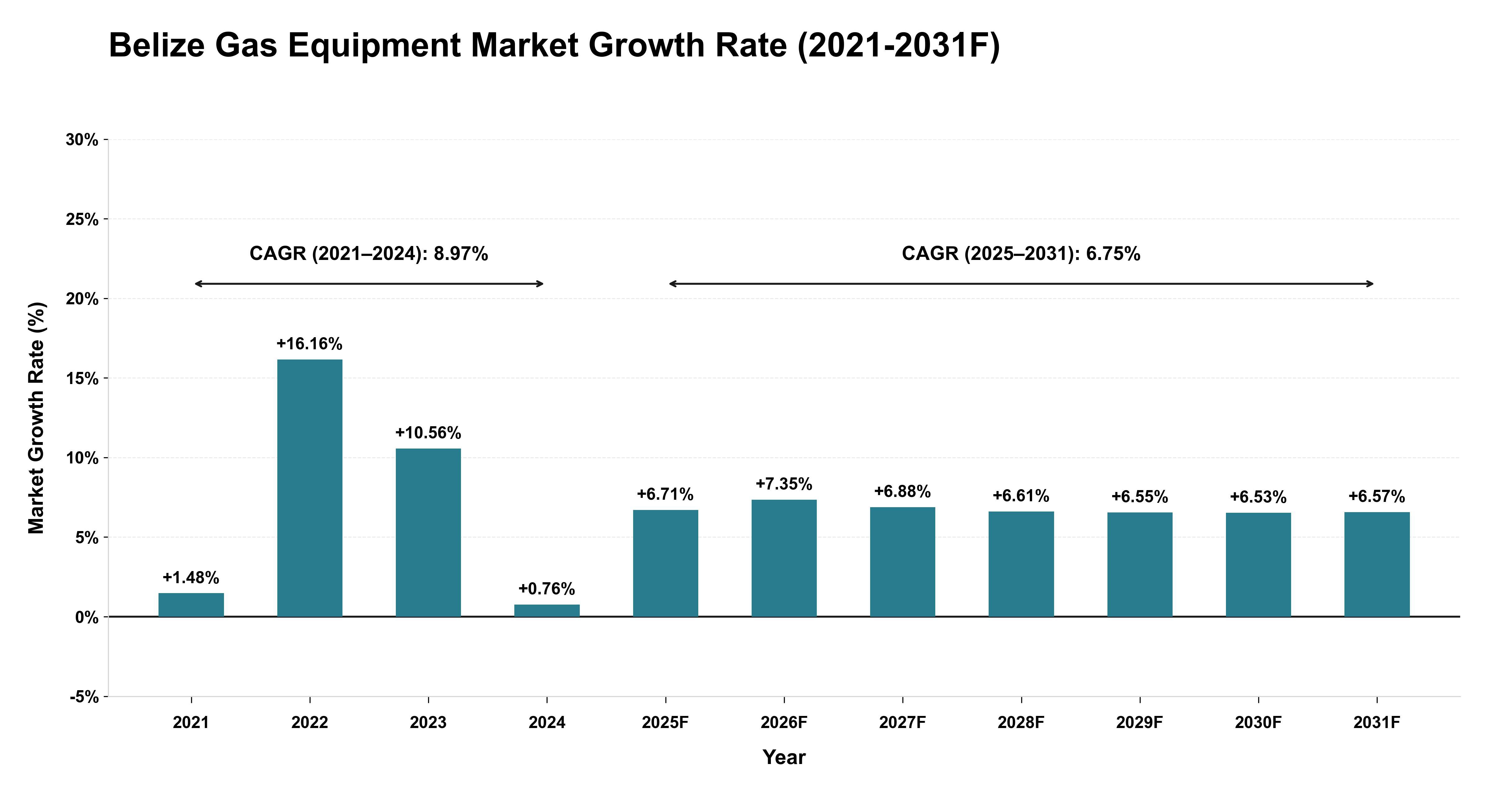 Belize Gas Equipment Market Year-wise Growth Rate (2021-2031F)