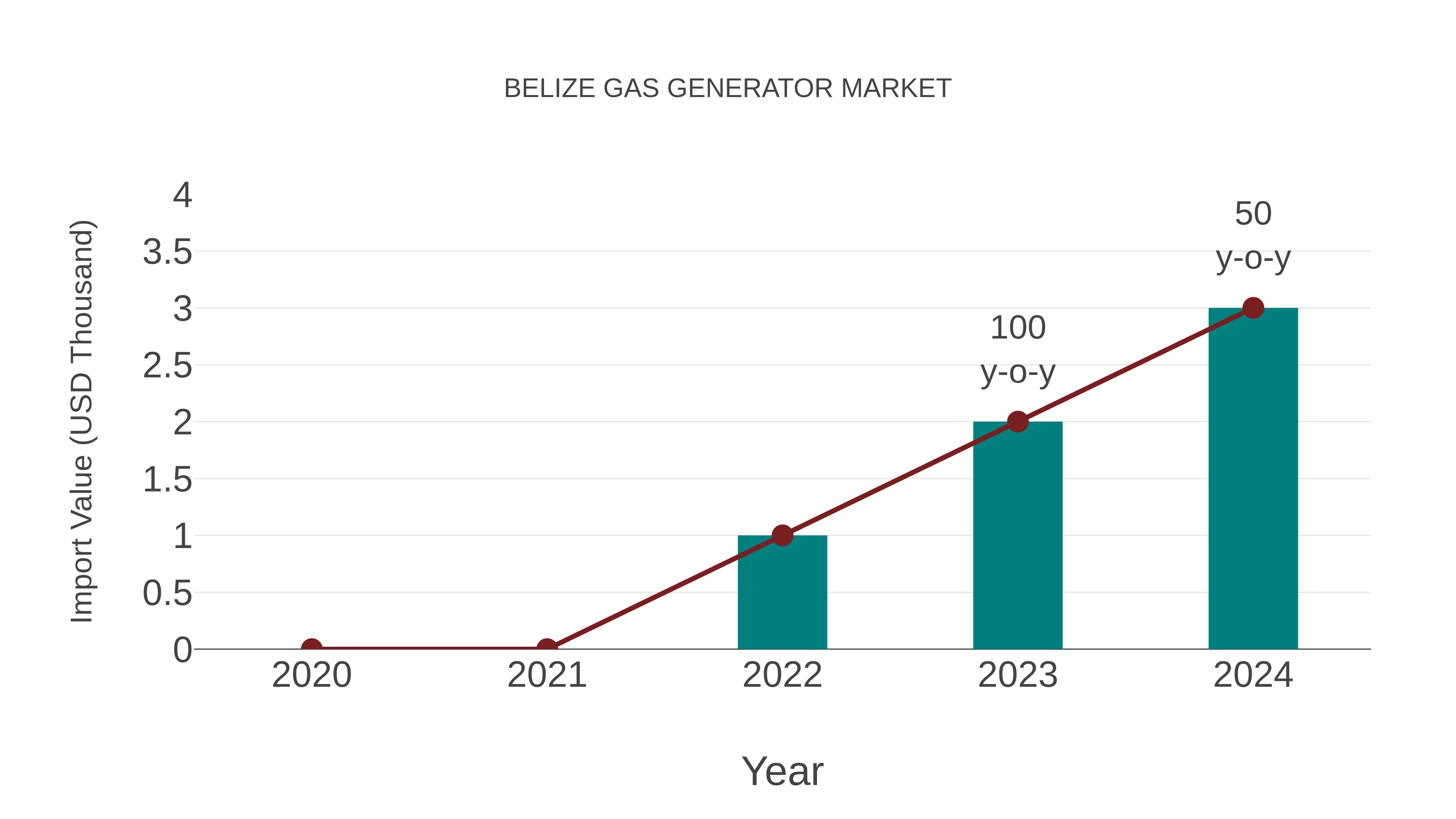 Belize Gas Generator Market: Import Trend Analysis