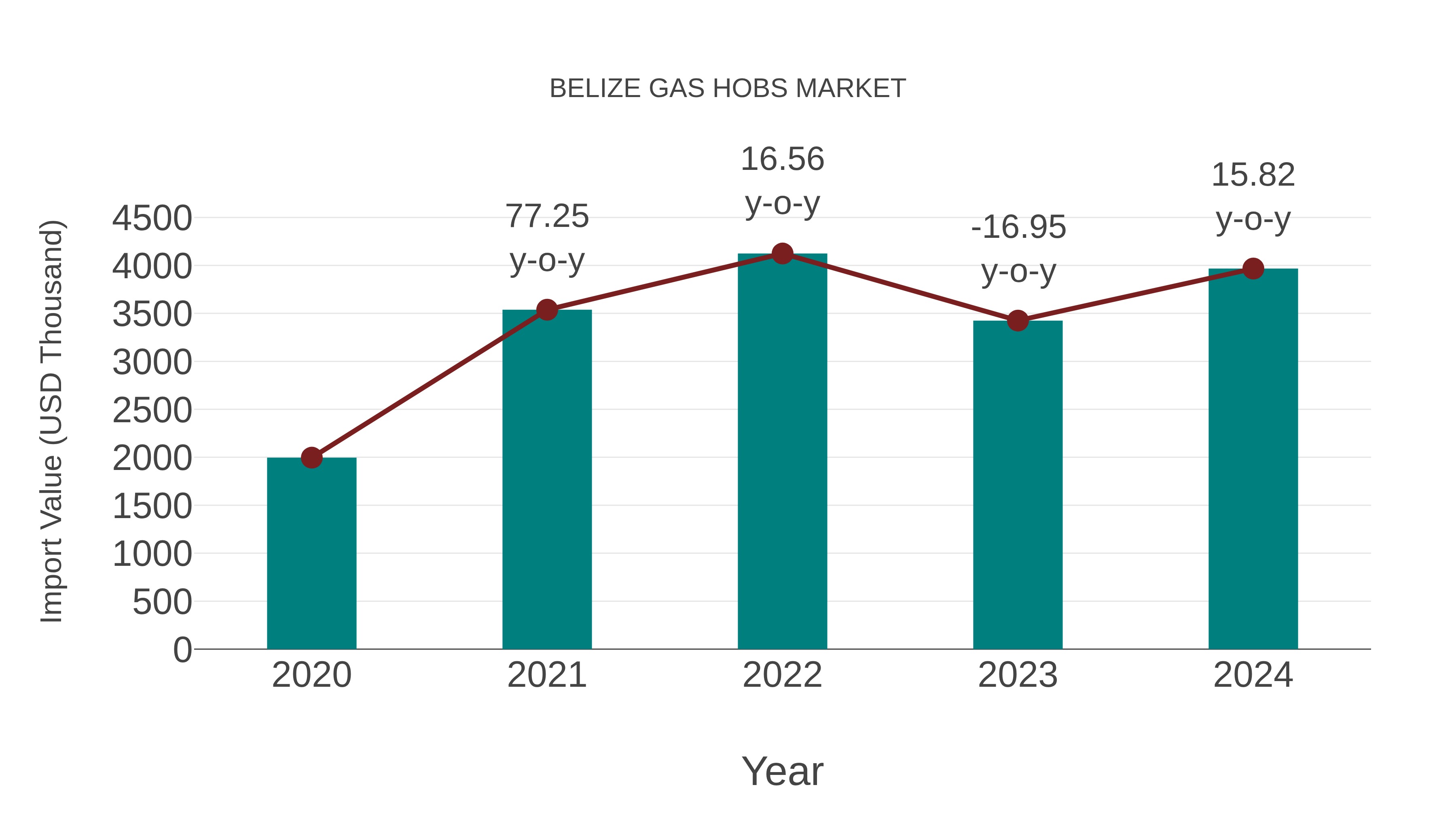  Belize Gas Hobs Market: Import Trend Analysis