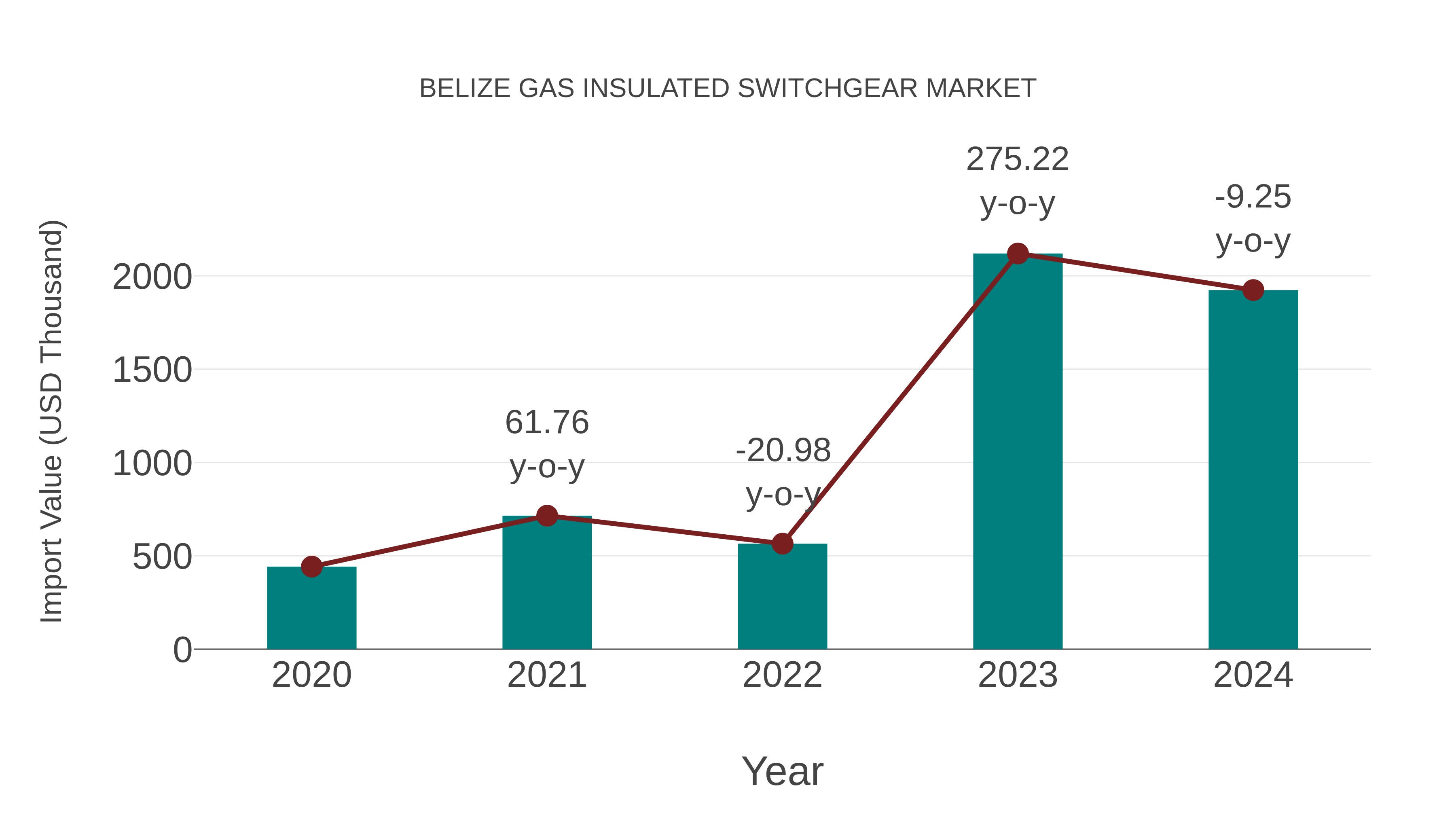  Belize Gas Insulated Switchgear Market: Import Trend Analysis