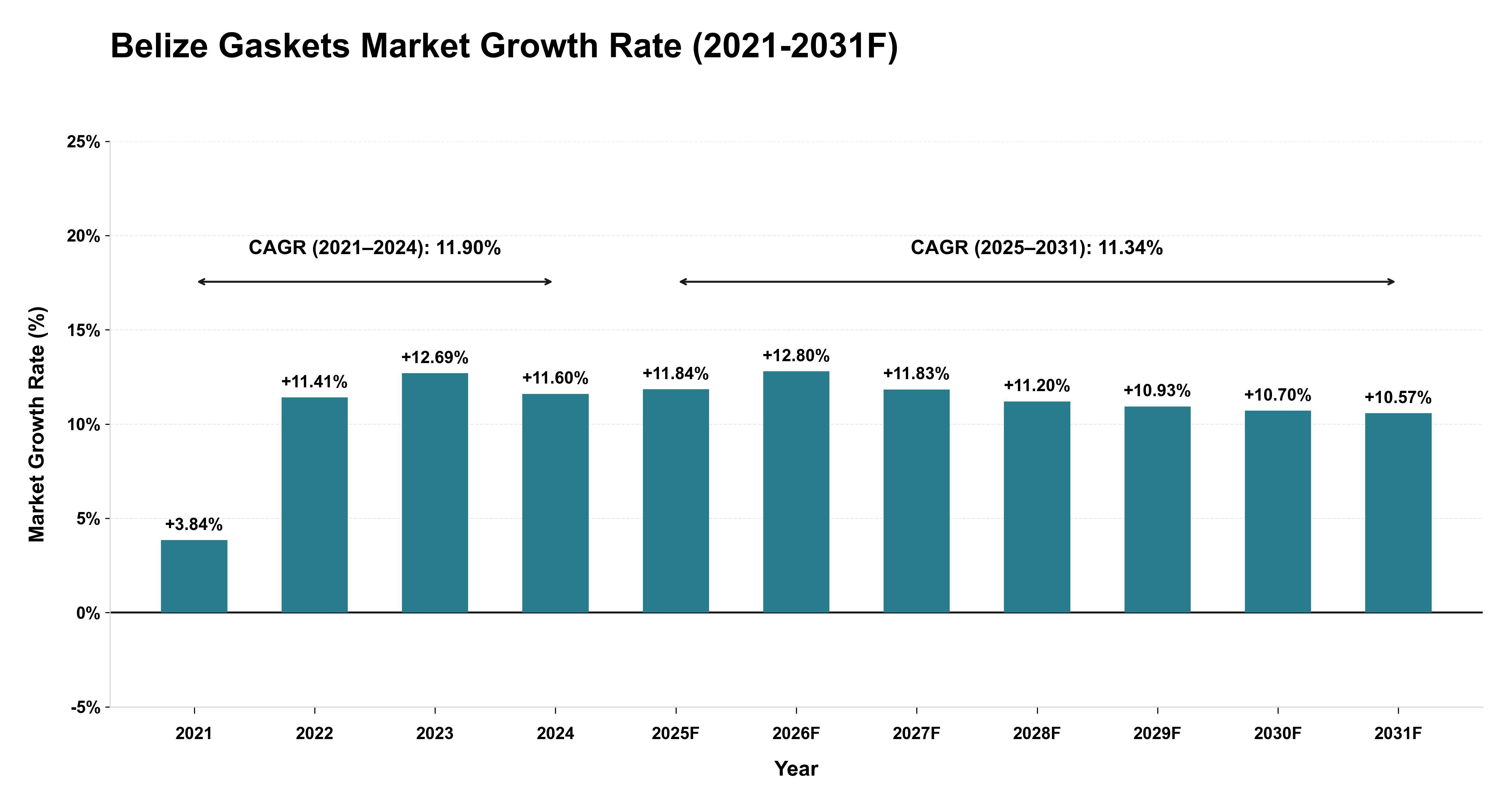 Belize Gaskets Market Year-wise Growth Rate (2021-2031F)