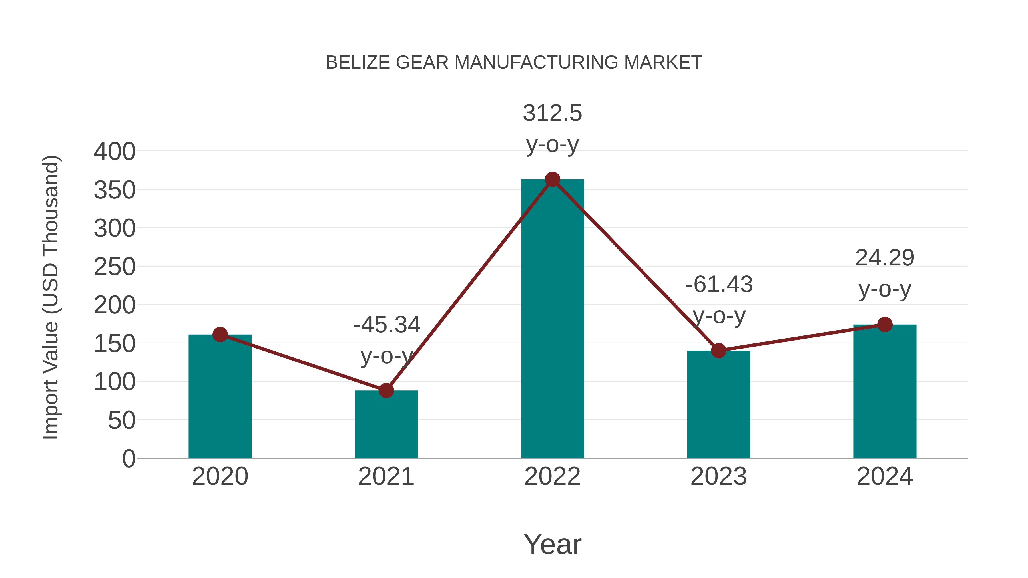  Belize Gear Manufacturing Market: Import Trend Analysis