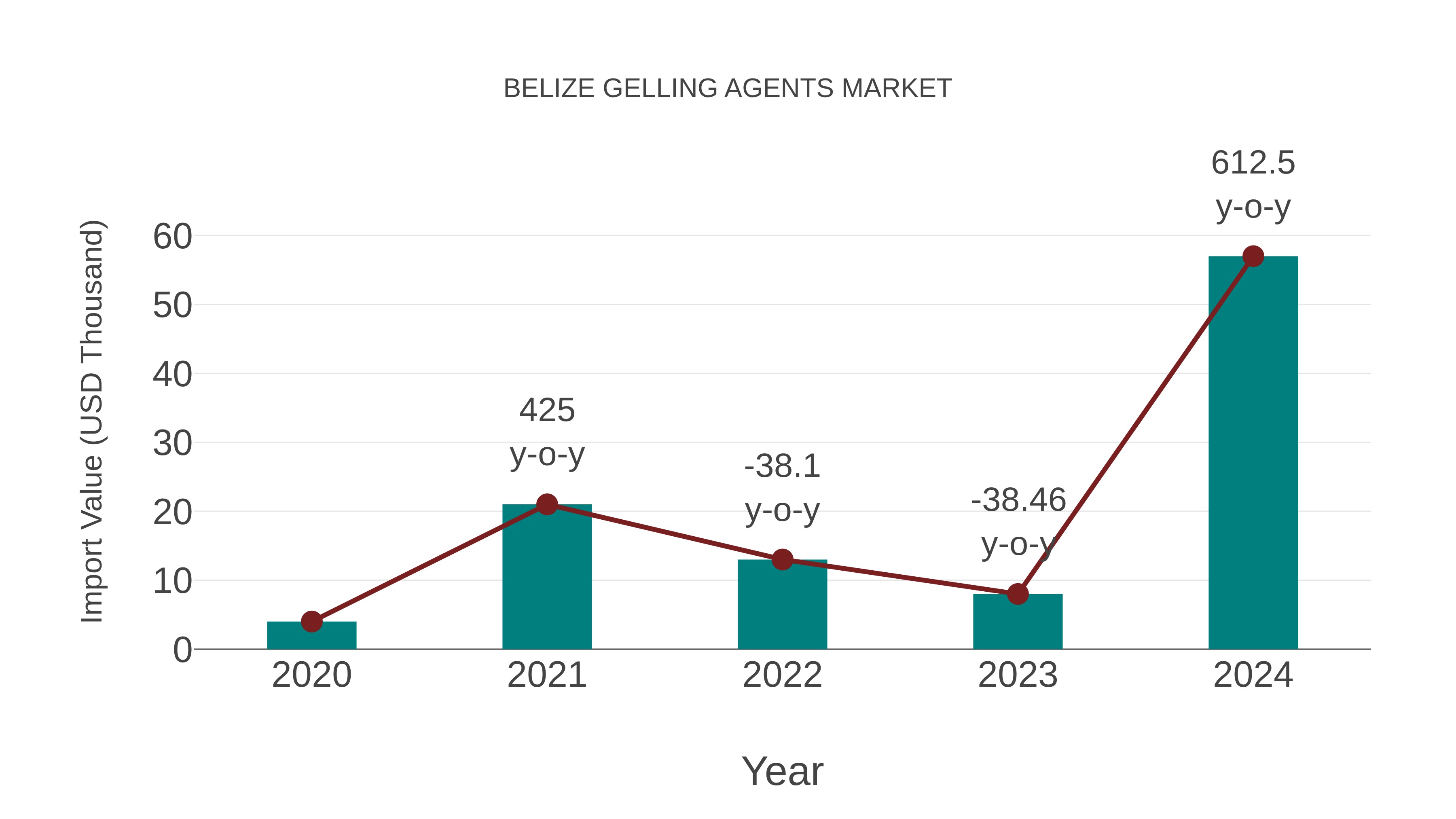  Belize Gelling Agents Market: Import Trend Analysis