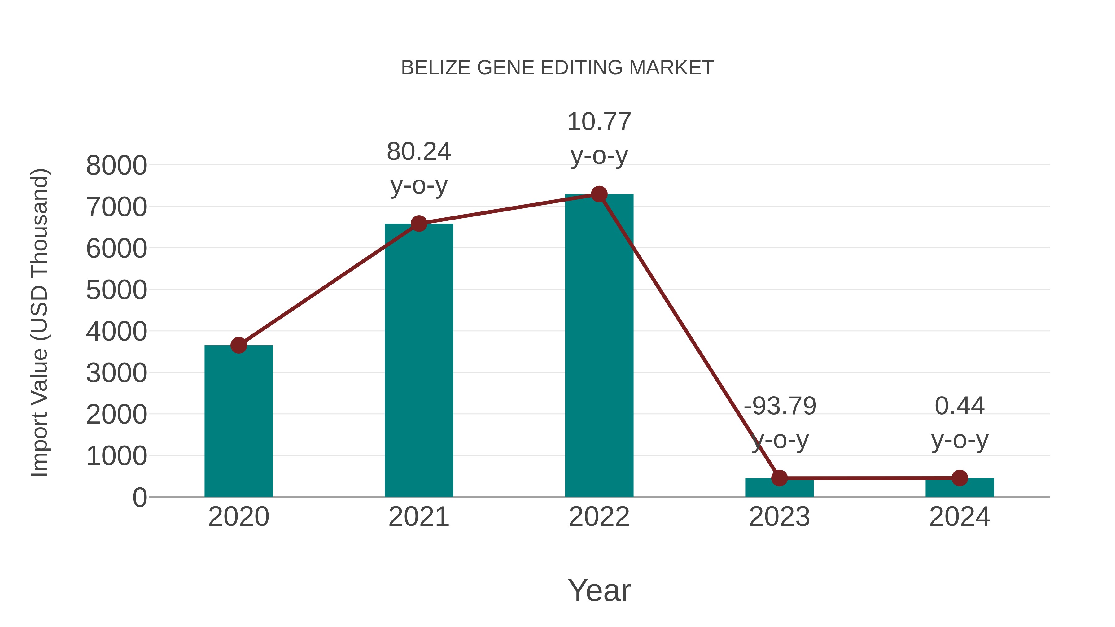  Belize Gene Editing Market: Import Trend Analysis