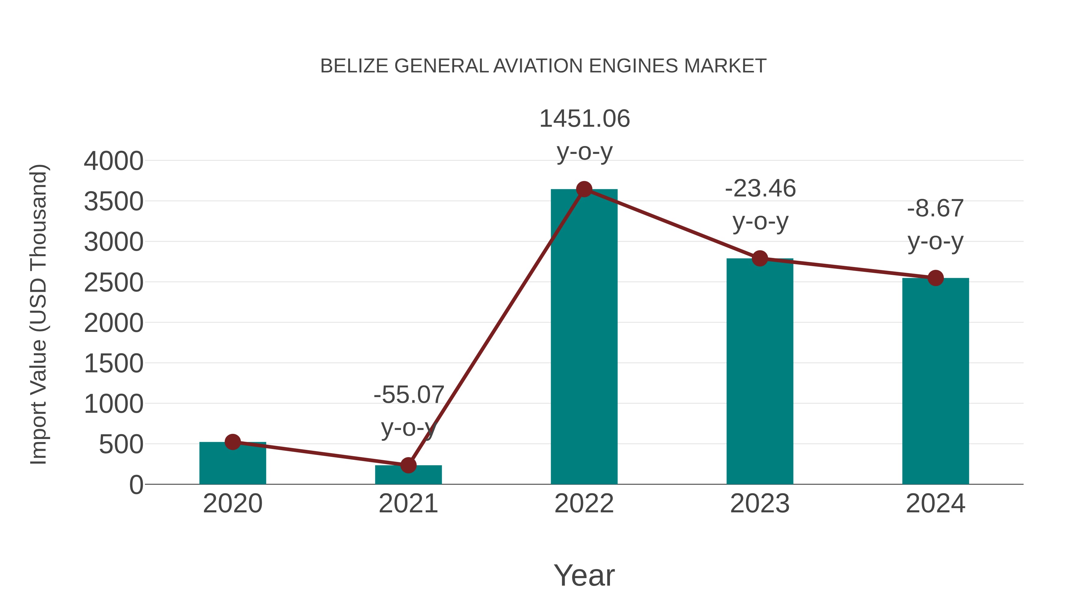 Belize General Aviation Engines Market: Import Trend Analysis