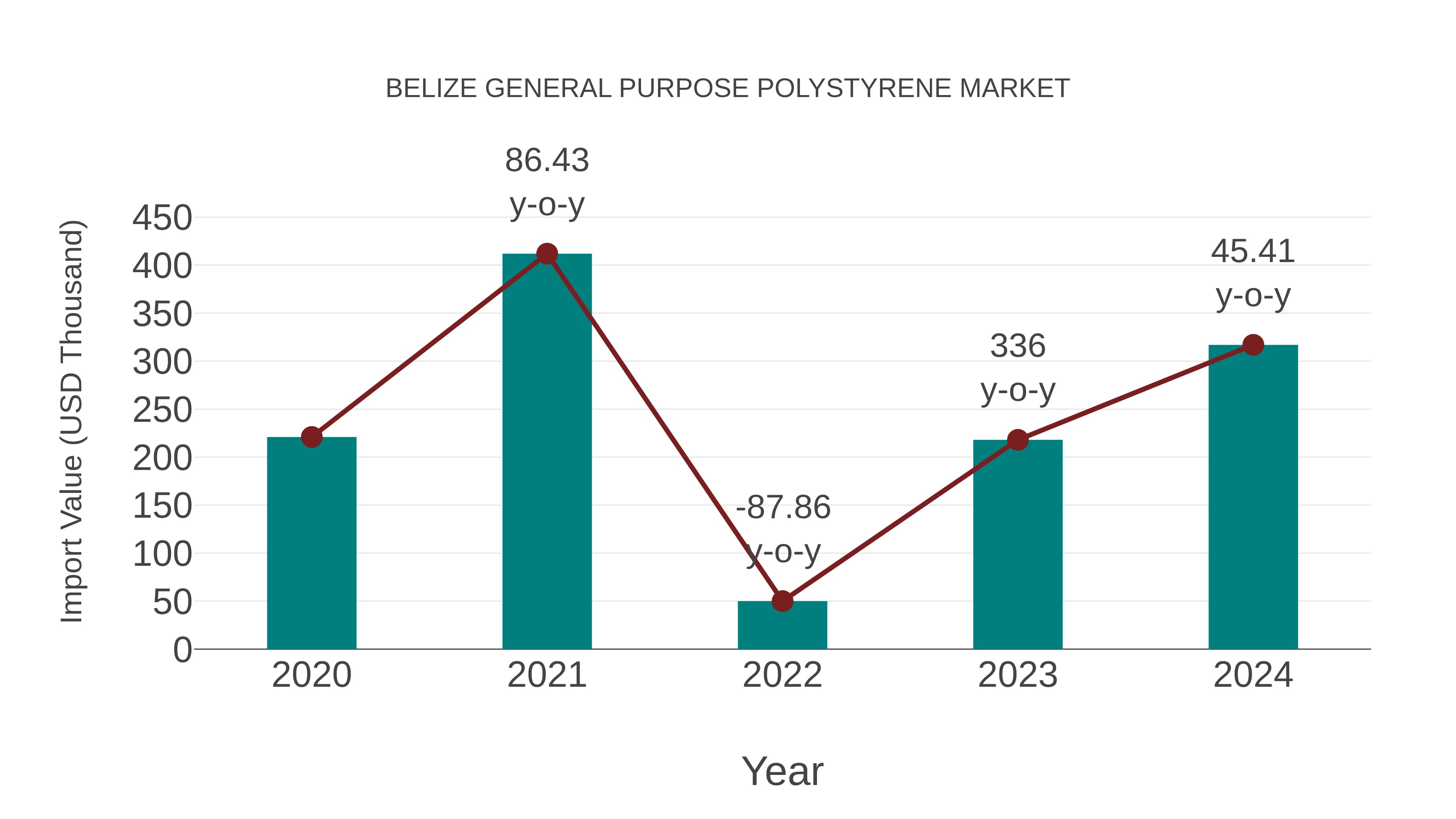 Belize General Purpose Polystyrene Market: Import Trend Analysis