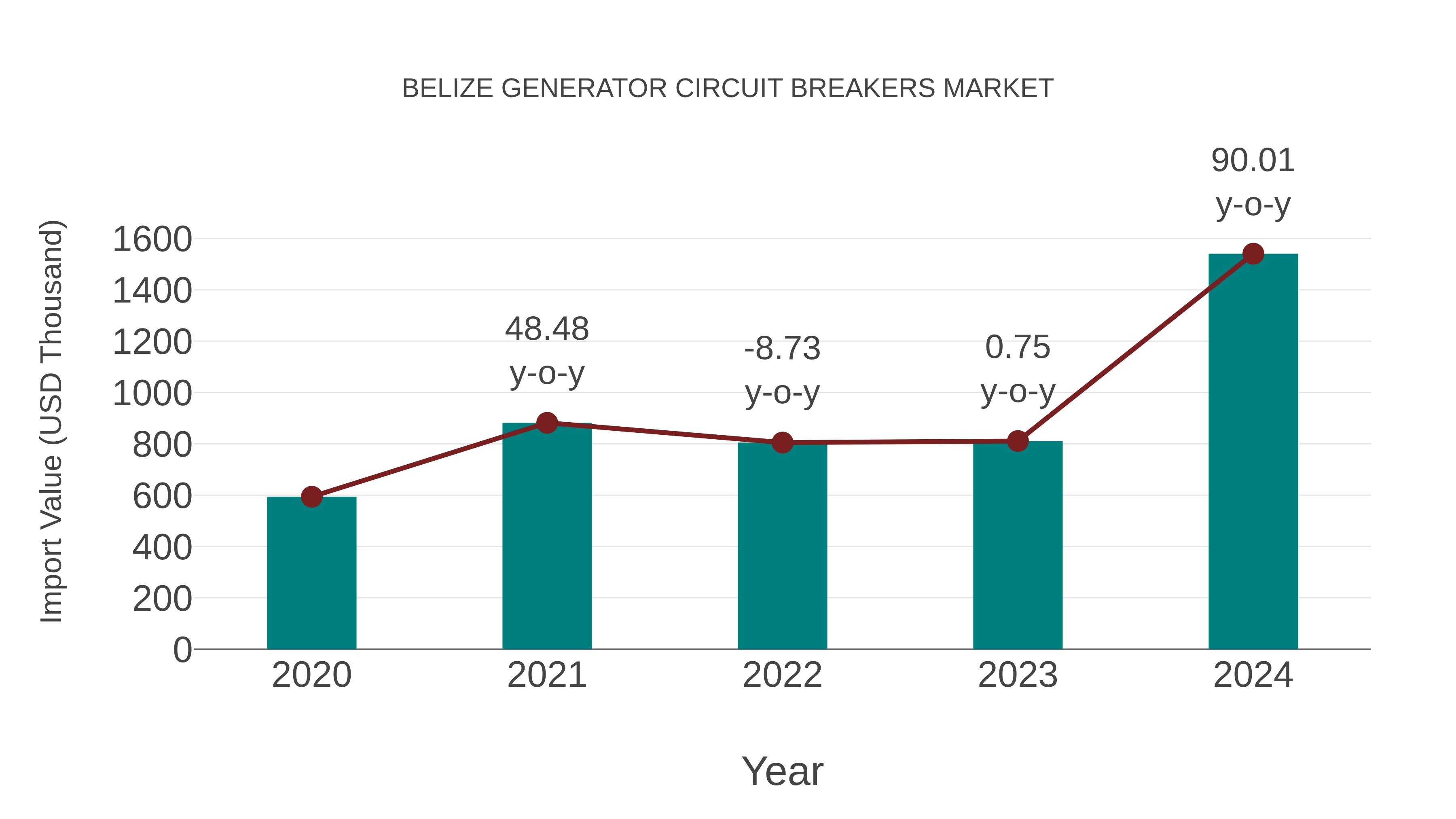  Belize Generator Circuit Breakers Market: Import Trend Analysis
