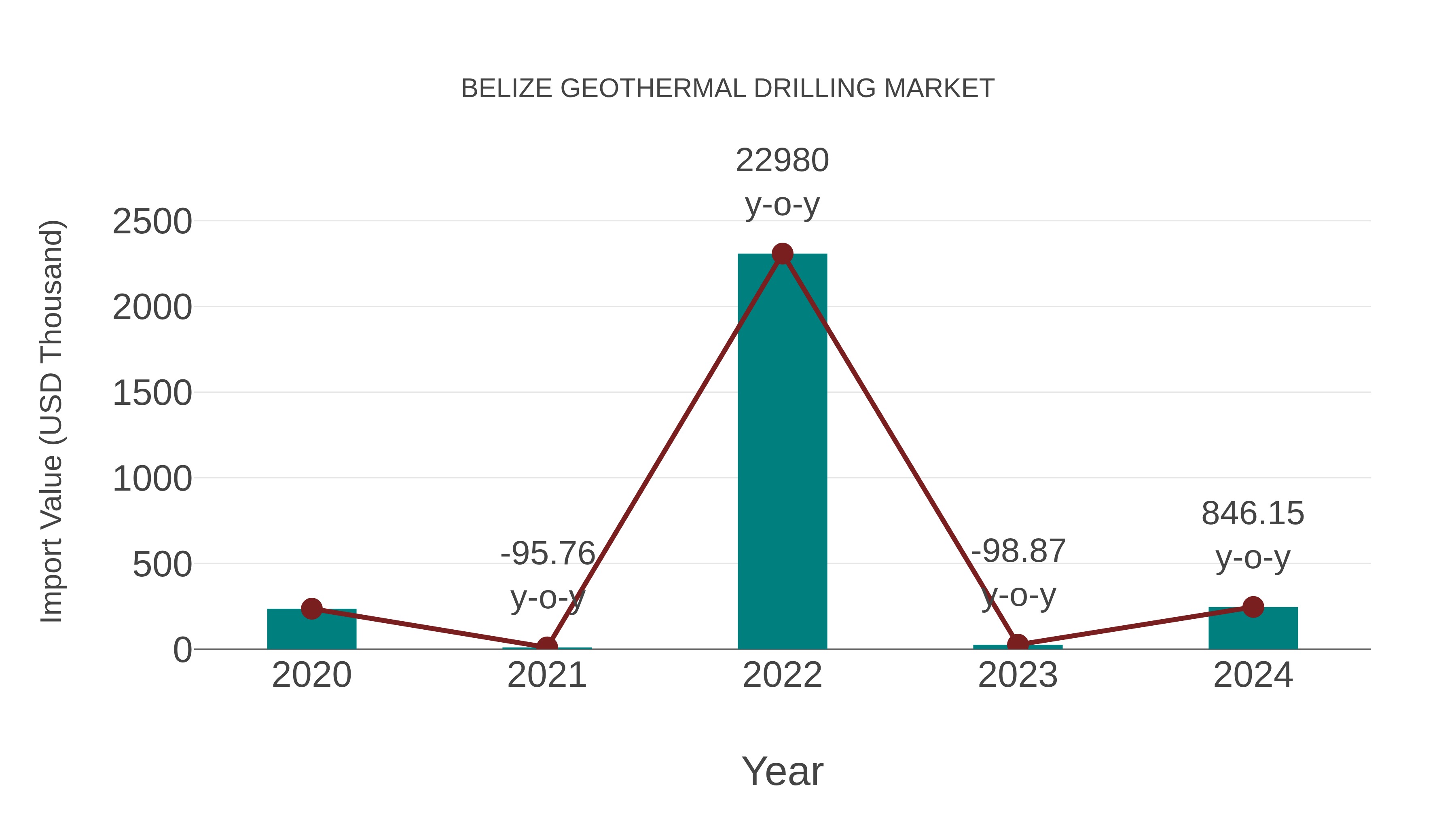 Belize Geothermal Drilling Market: Import Trend Analysis