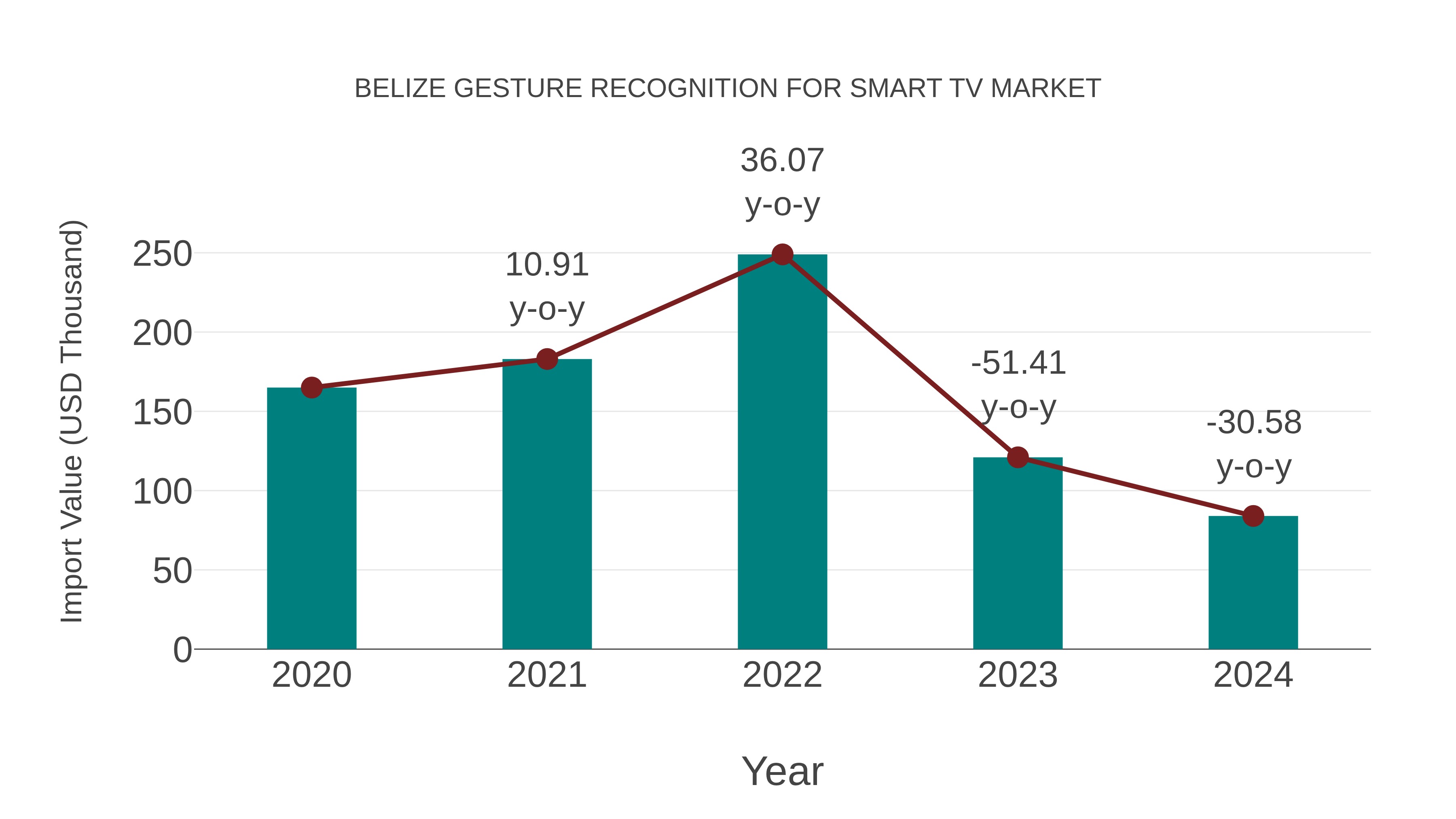  Belize Gesture Recognition for Smart Tv Market: Import Trend Analysis