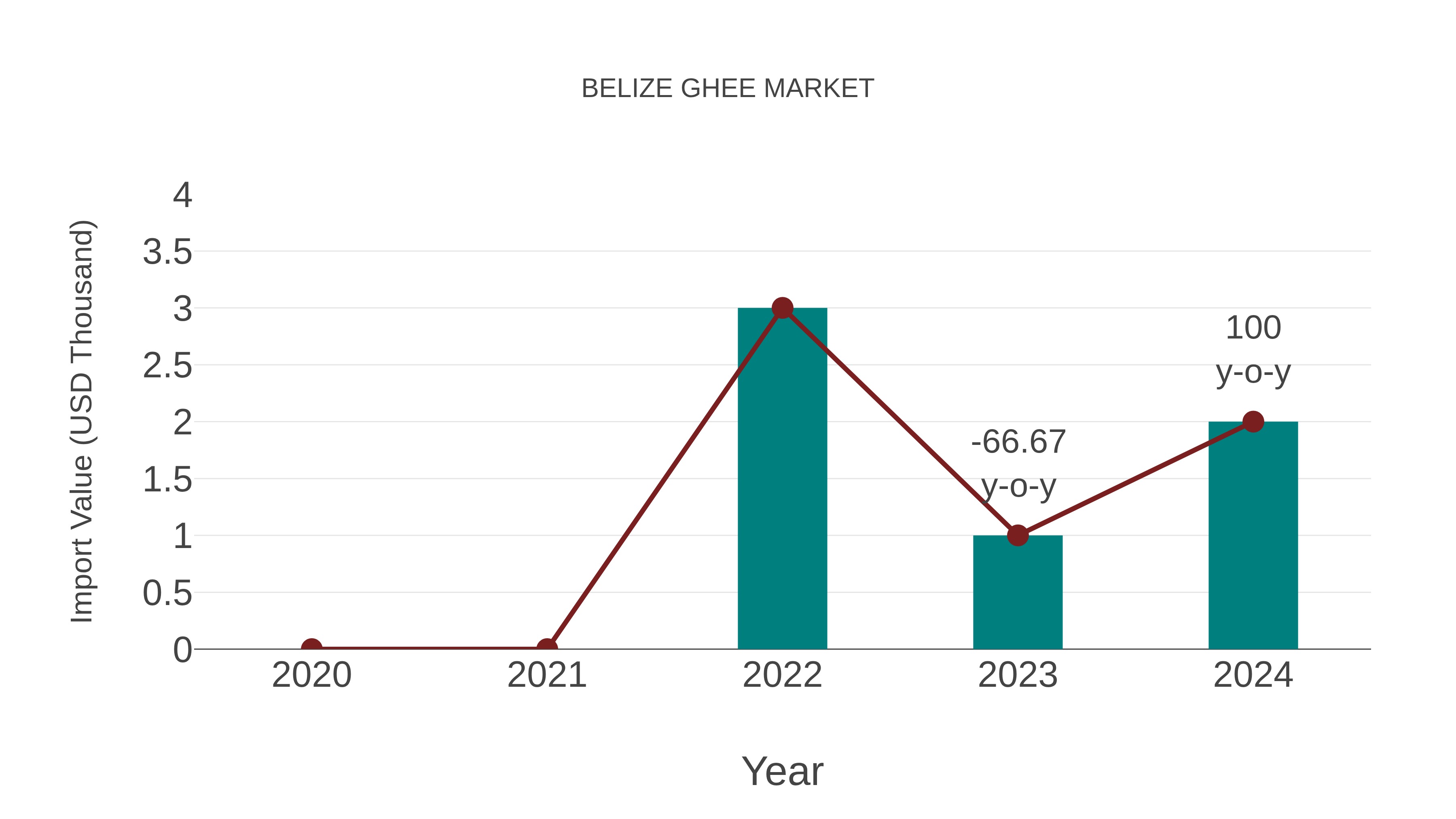  Belize Ghee Market: Import Trend Analysis