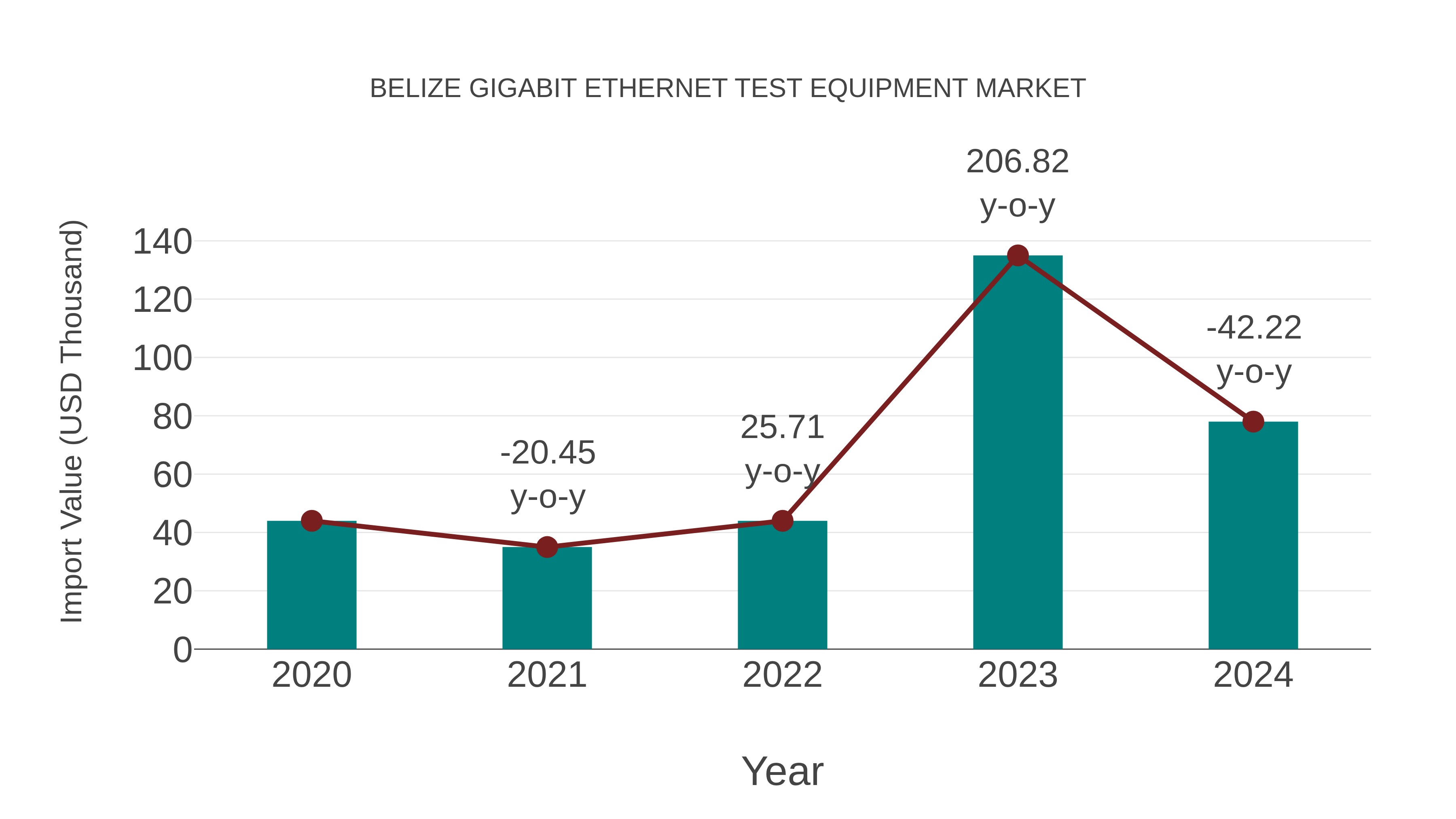 Belize Gigabit Ethernet Test Equipment Market: Import Trend Analysis