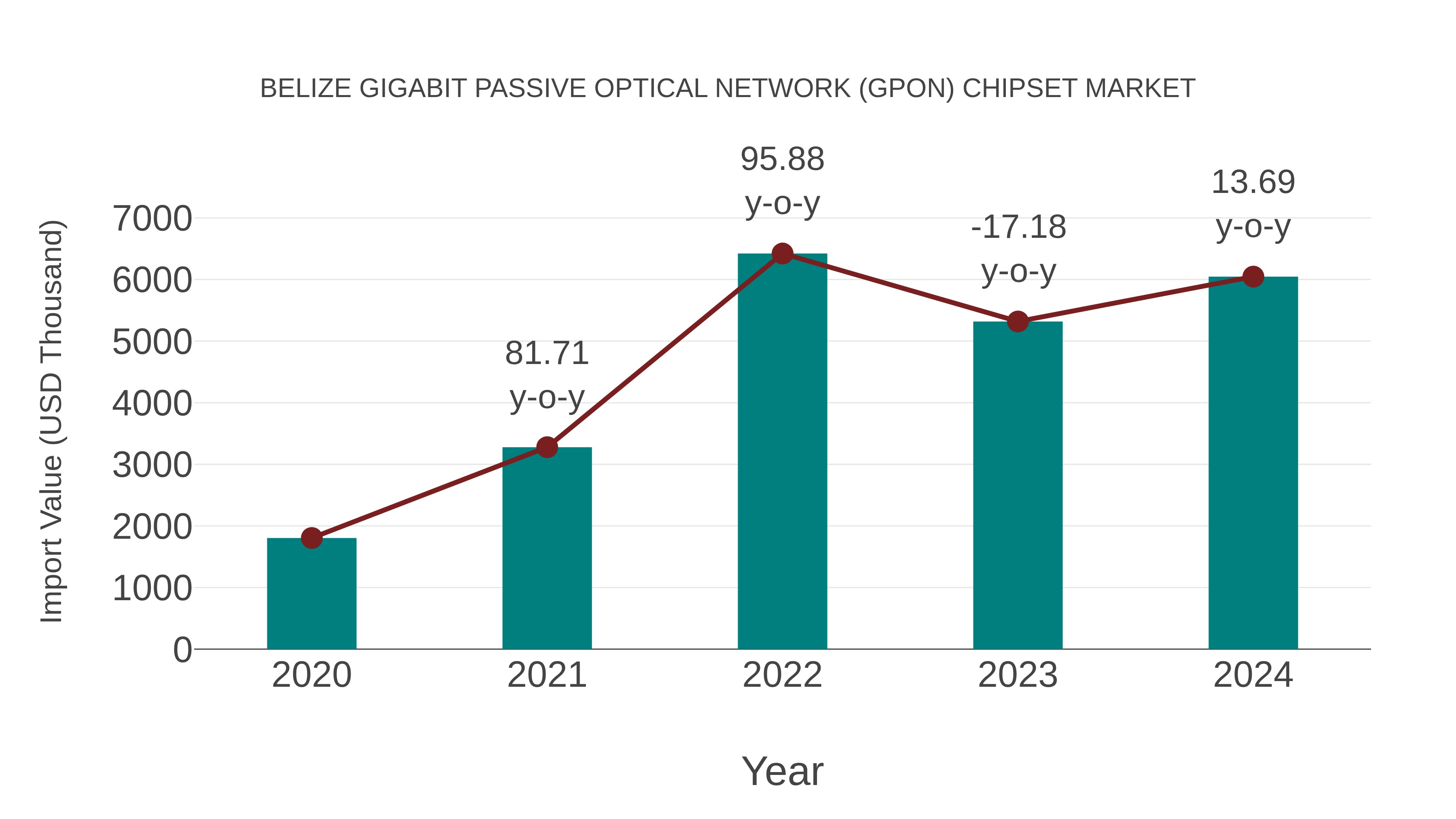  Belize Gigabit Passive Optical Network (Gpon) Chipset Market: Import Trend Analysis