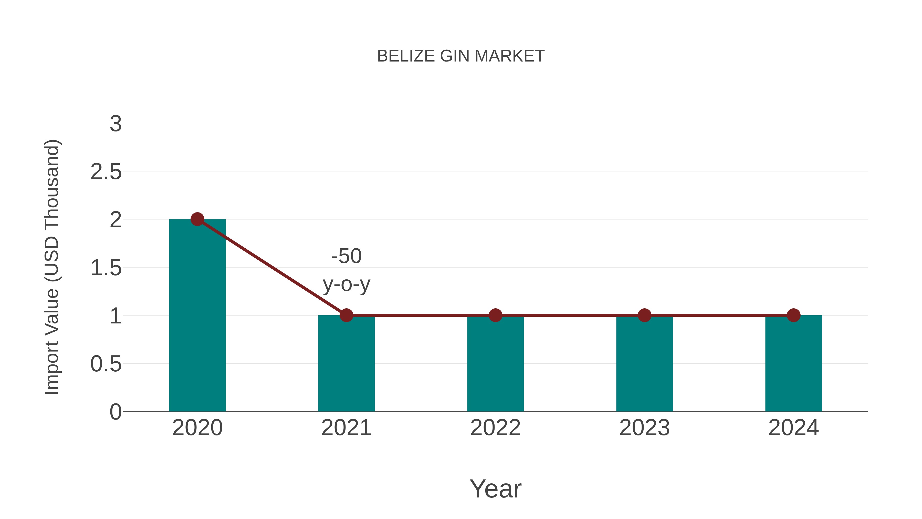  Belize Gin Market: Import Trend Analysis