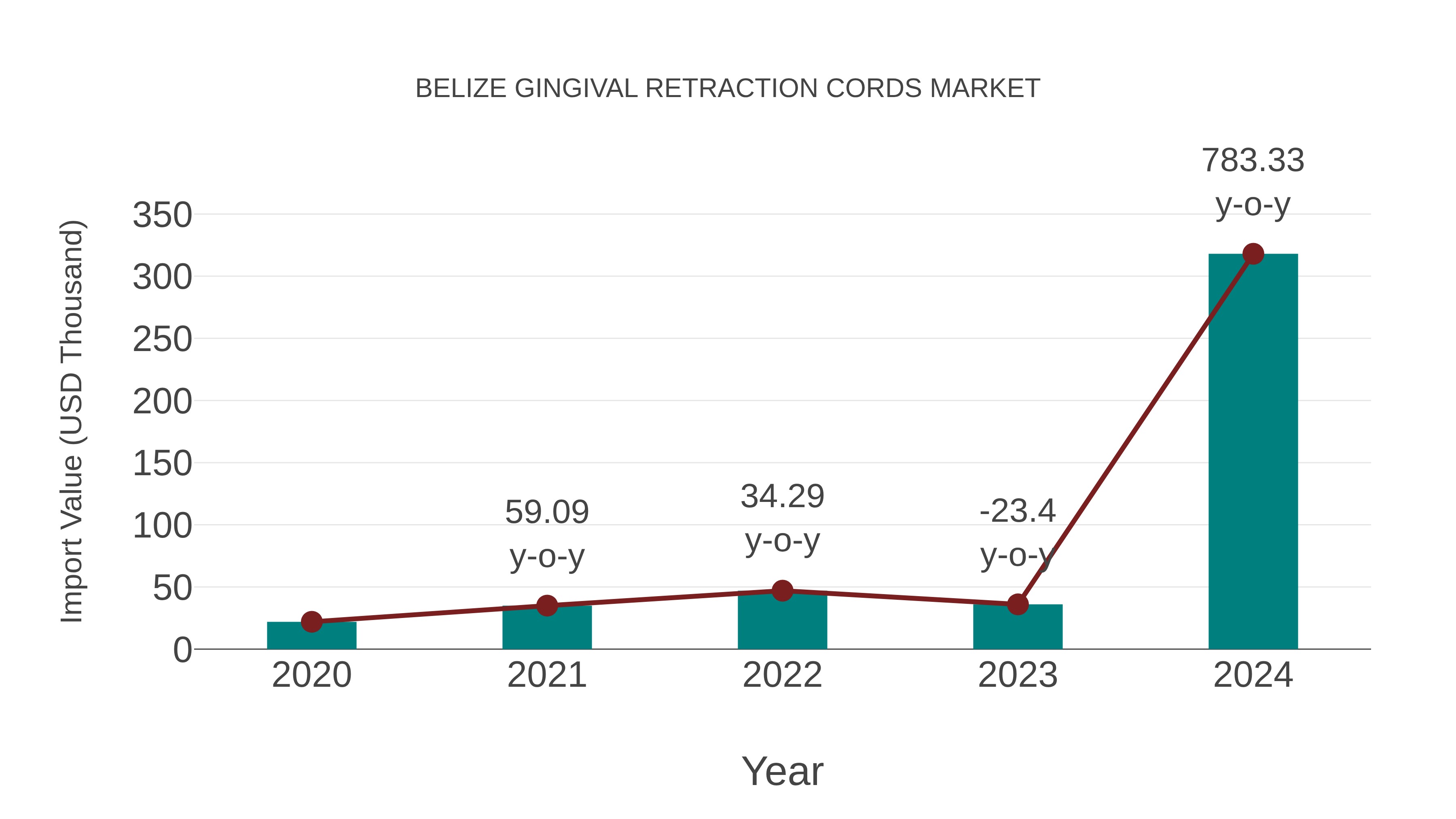 Belize Gingival Retraction Cords Market: Import Trend Analysis