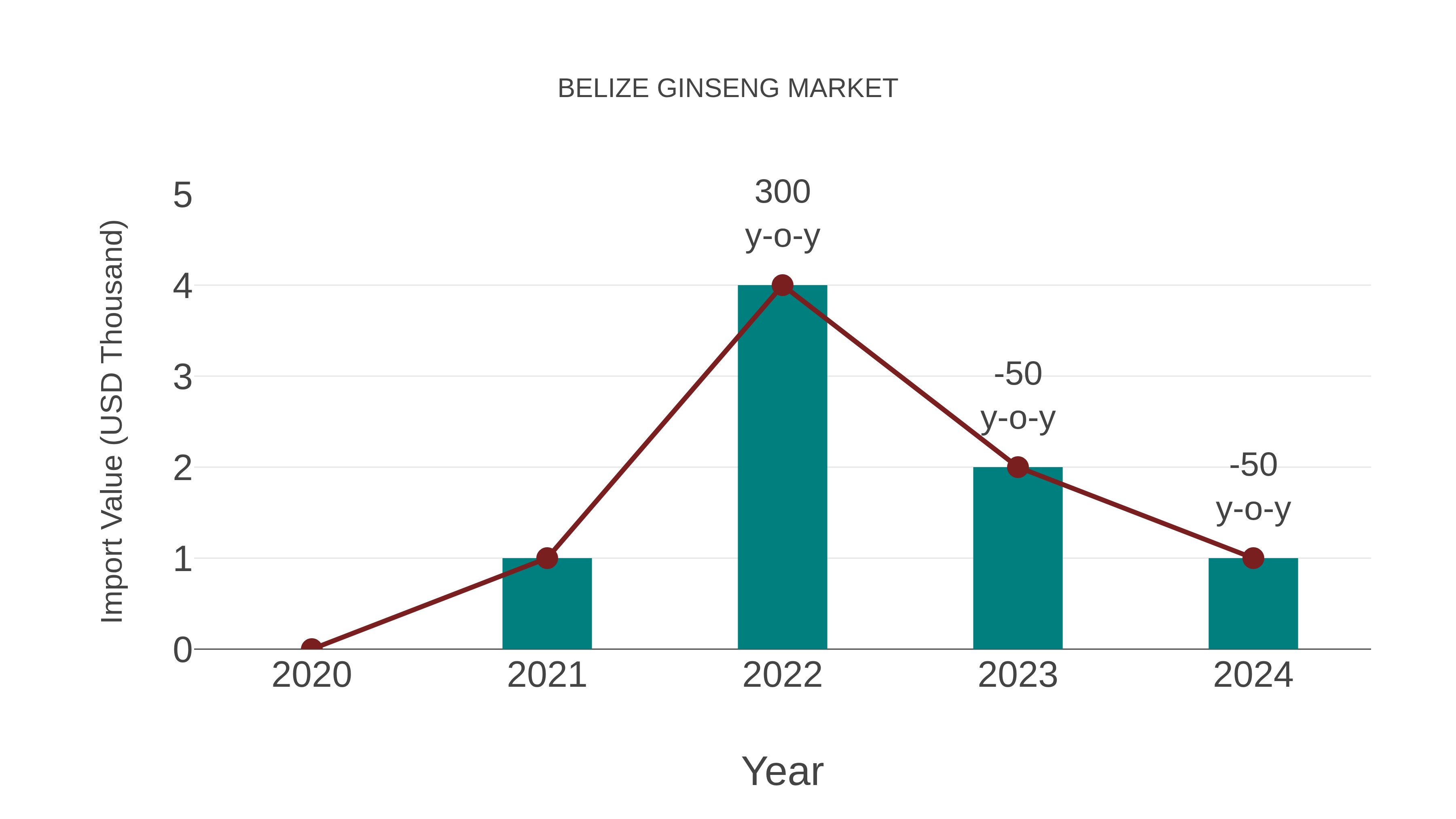  Belize Ginseng Market: Import Trend Analysis