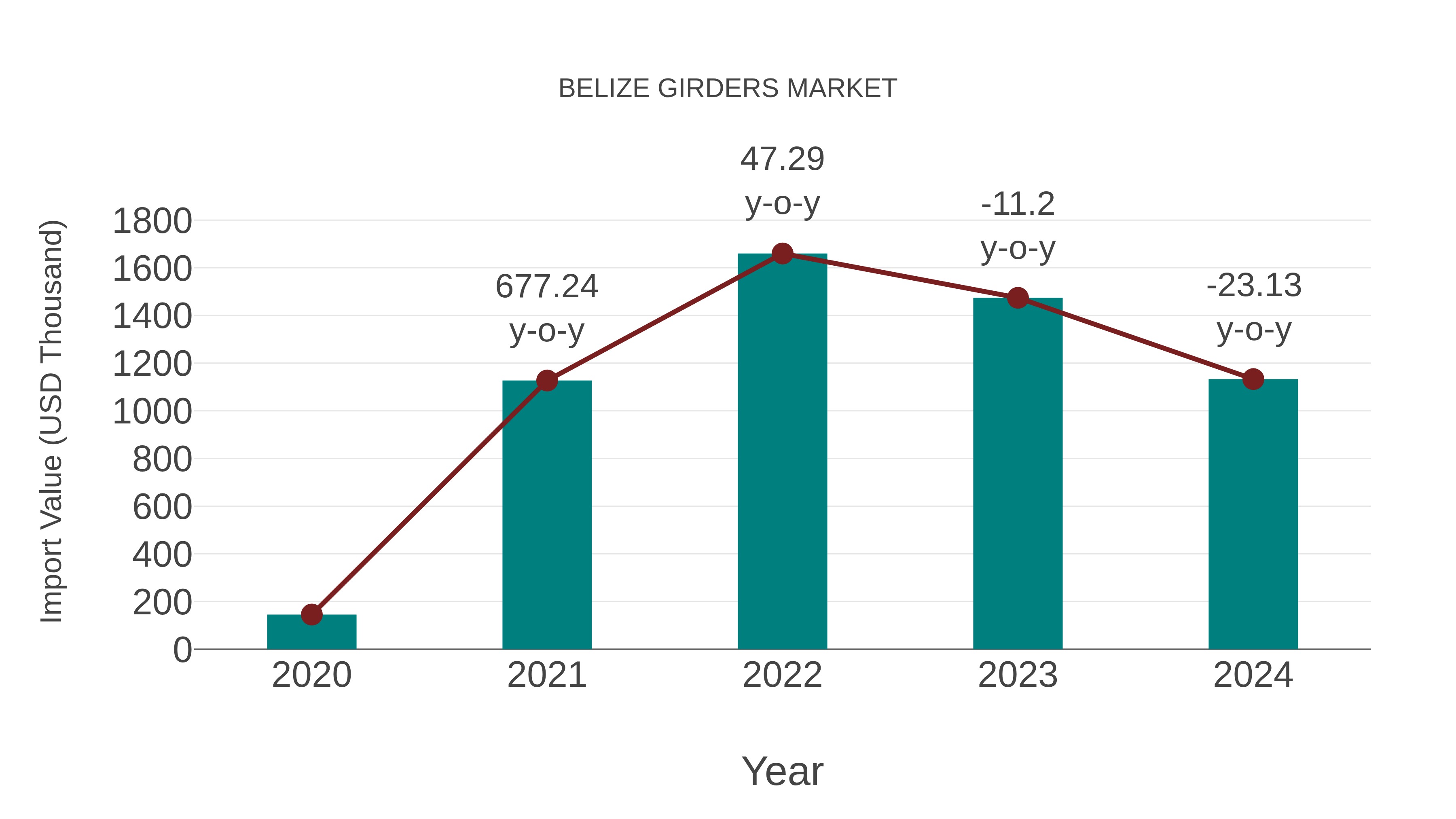 Belize Girders Market: Import Trend Analysis